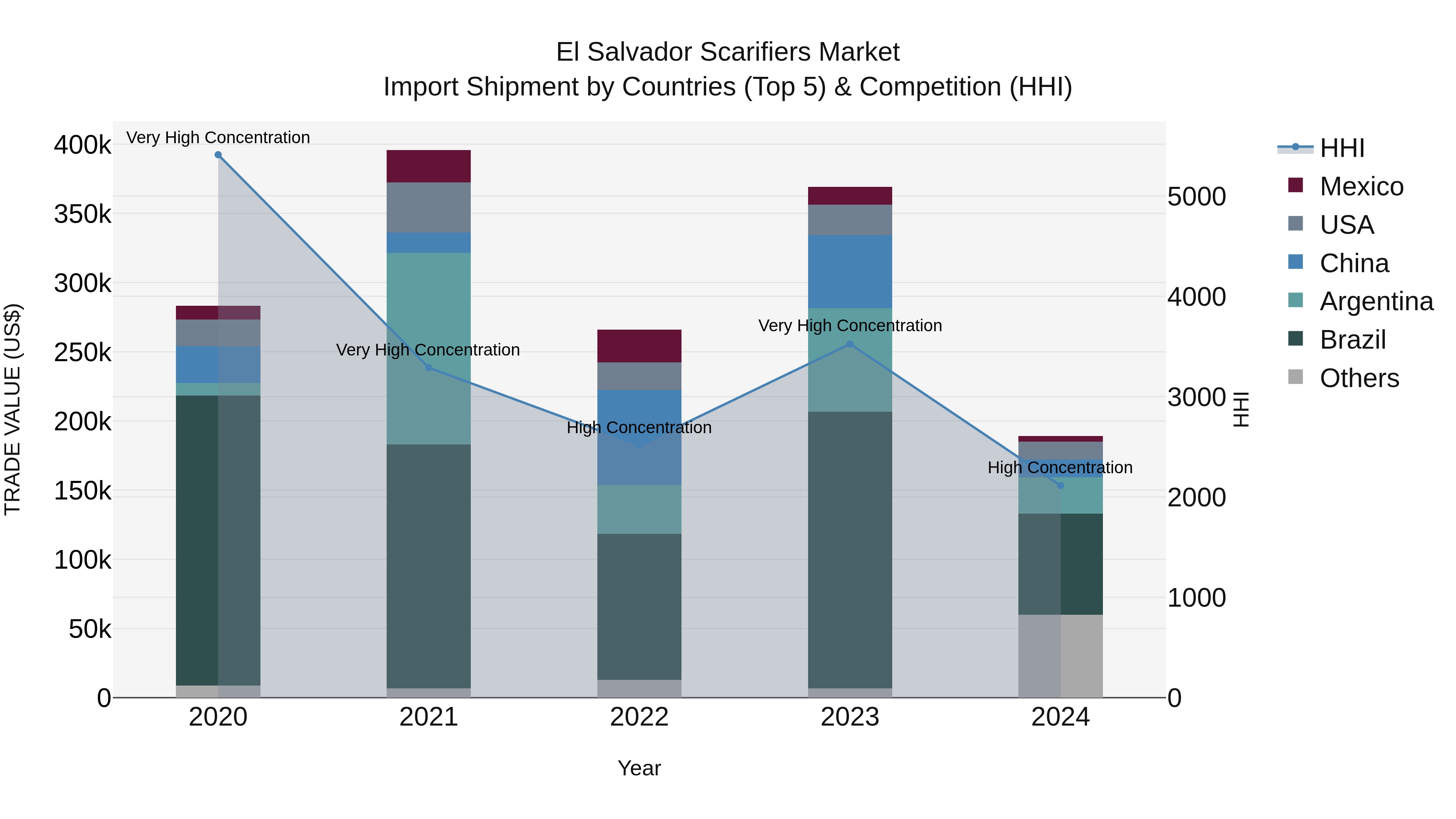 El Salvador Scarifiers Market Top 5 Importing Countries and Market Competition (HHI) Analysis