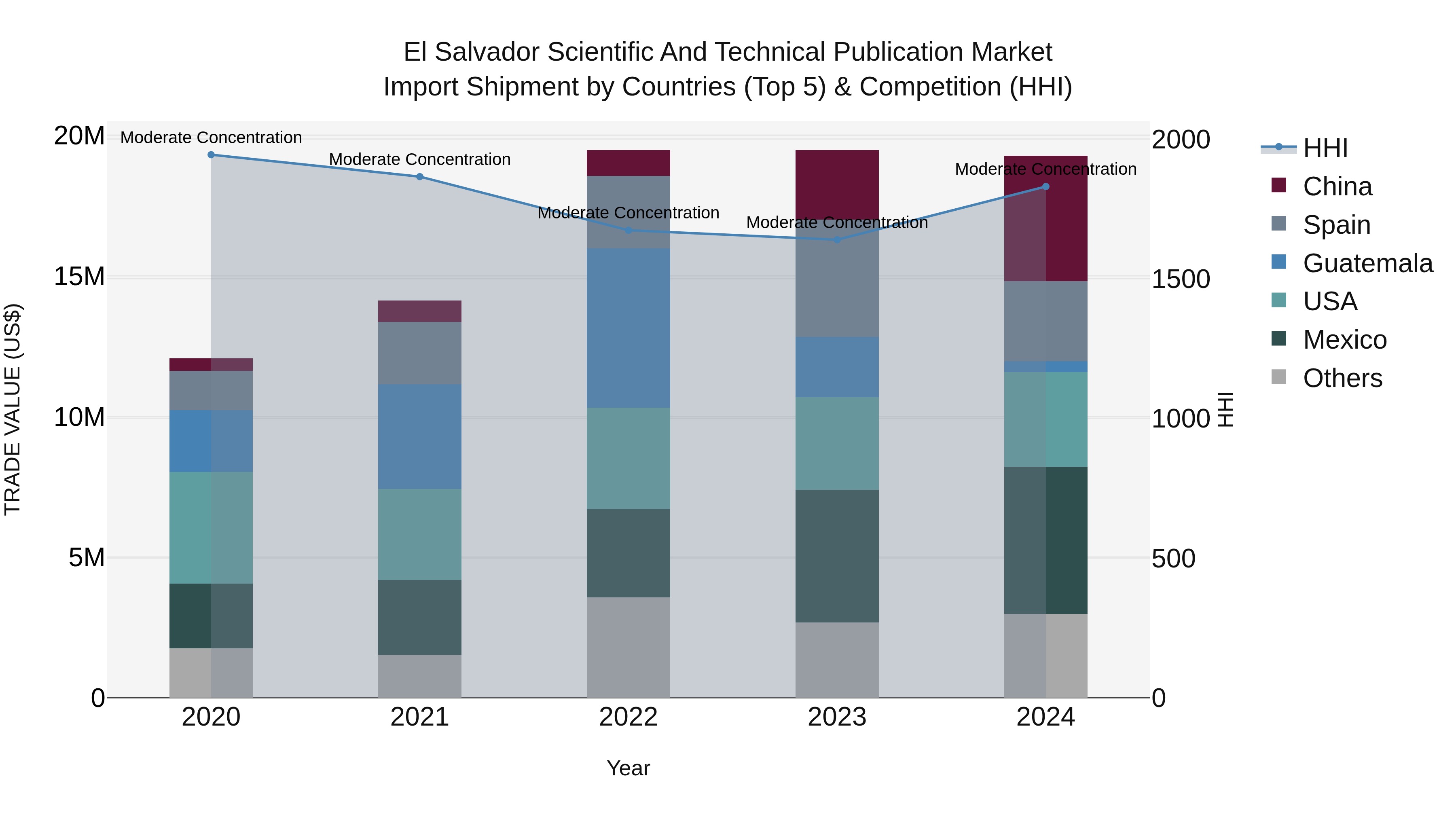 El Salvador Scientific And Technical Publication Market Top 5 Importing Countries and Market Competition (HHI) Analysis