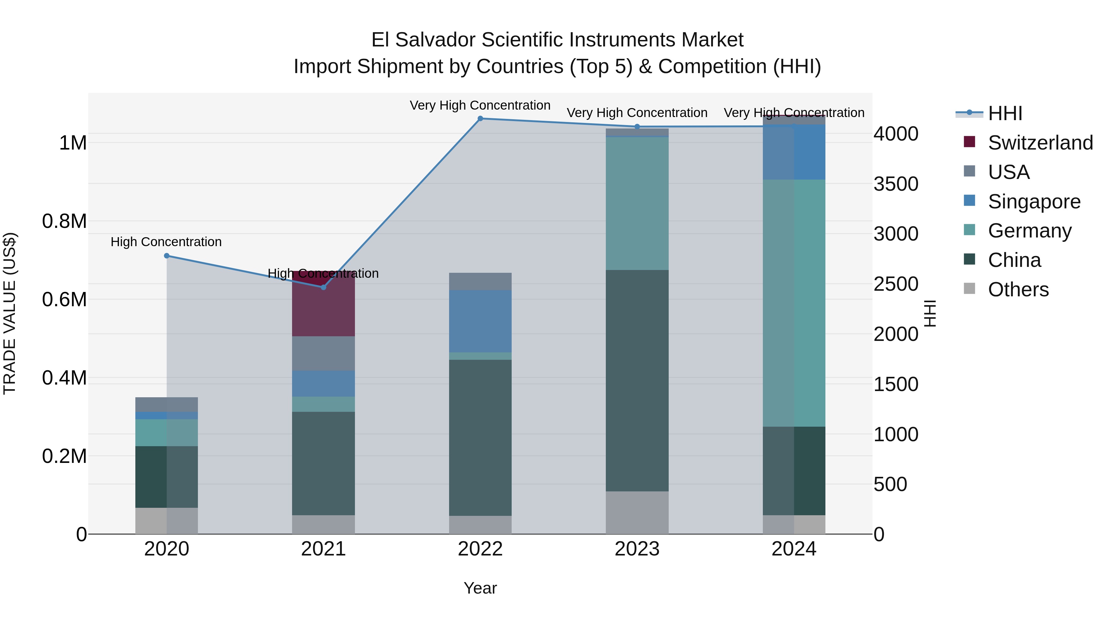El Salvador Scientific Instruments Market Top 5 Importing Countries and Market Competition (HHI) Analysis