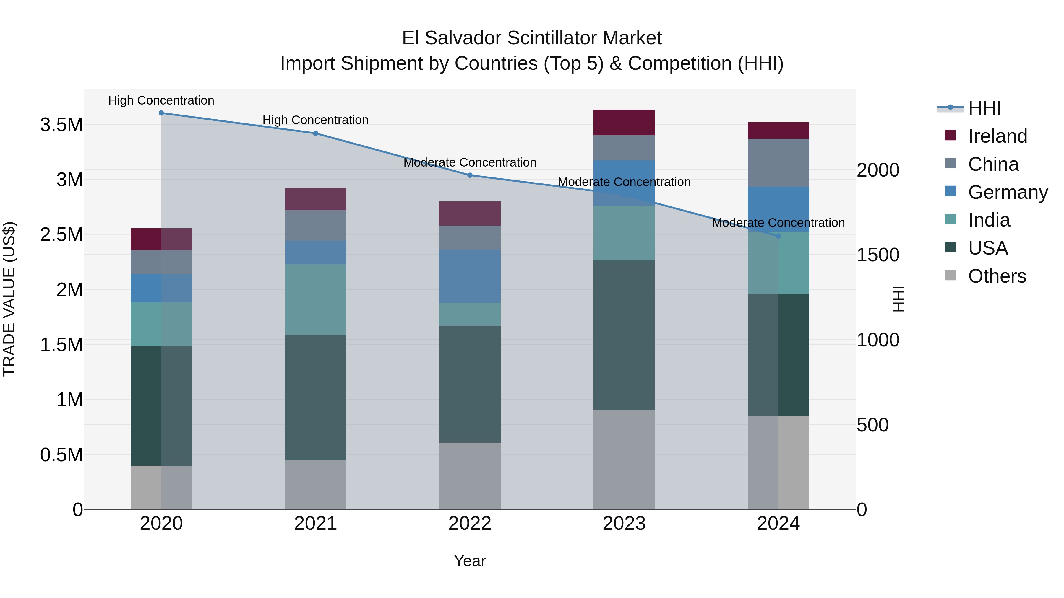 El Salvador Scintillator Market Top 5 Importing Countries and Market Competition (HHI) Analysis