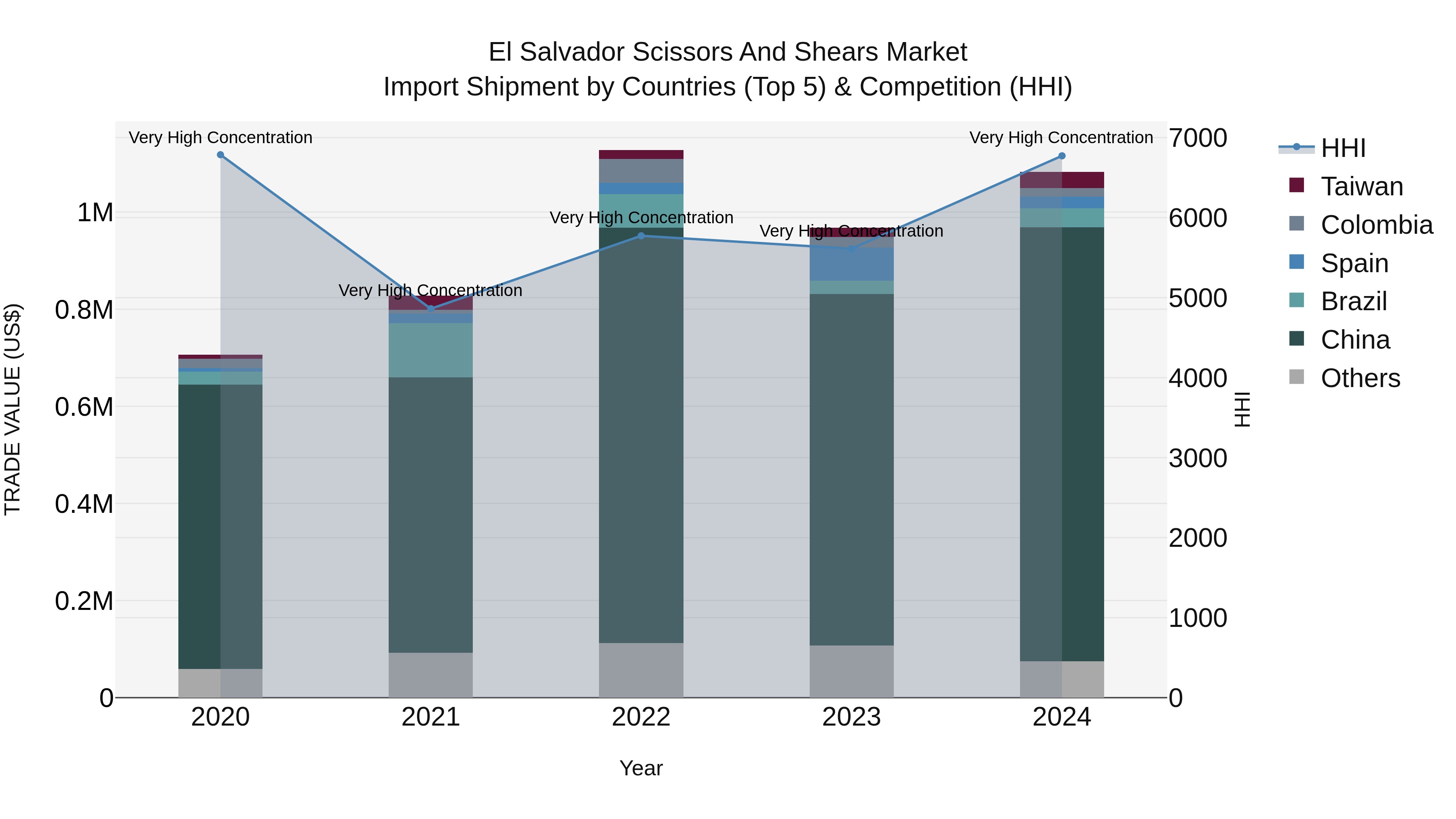 El Salvador Scissors And Shears Market Top 5 Importing Countries and Market Competition (HHI) Analysis