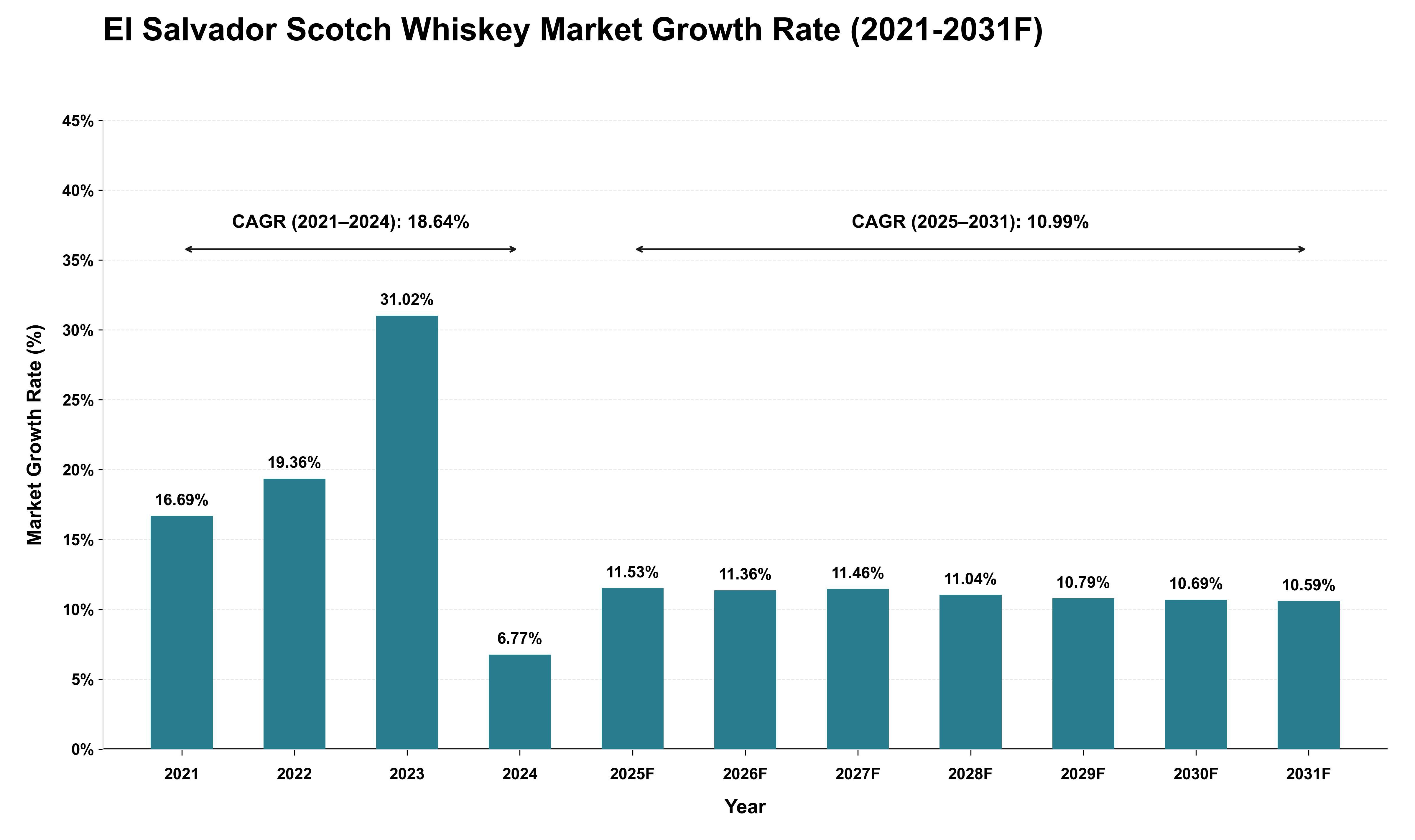 El Salvador Scotch Whiskey Market Growth Rate Analysis (2021 - 2031)