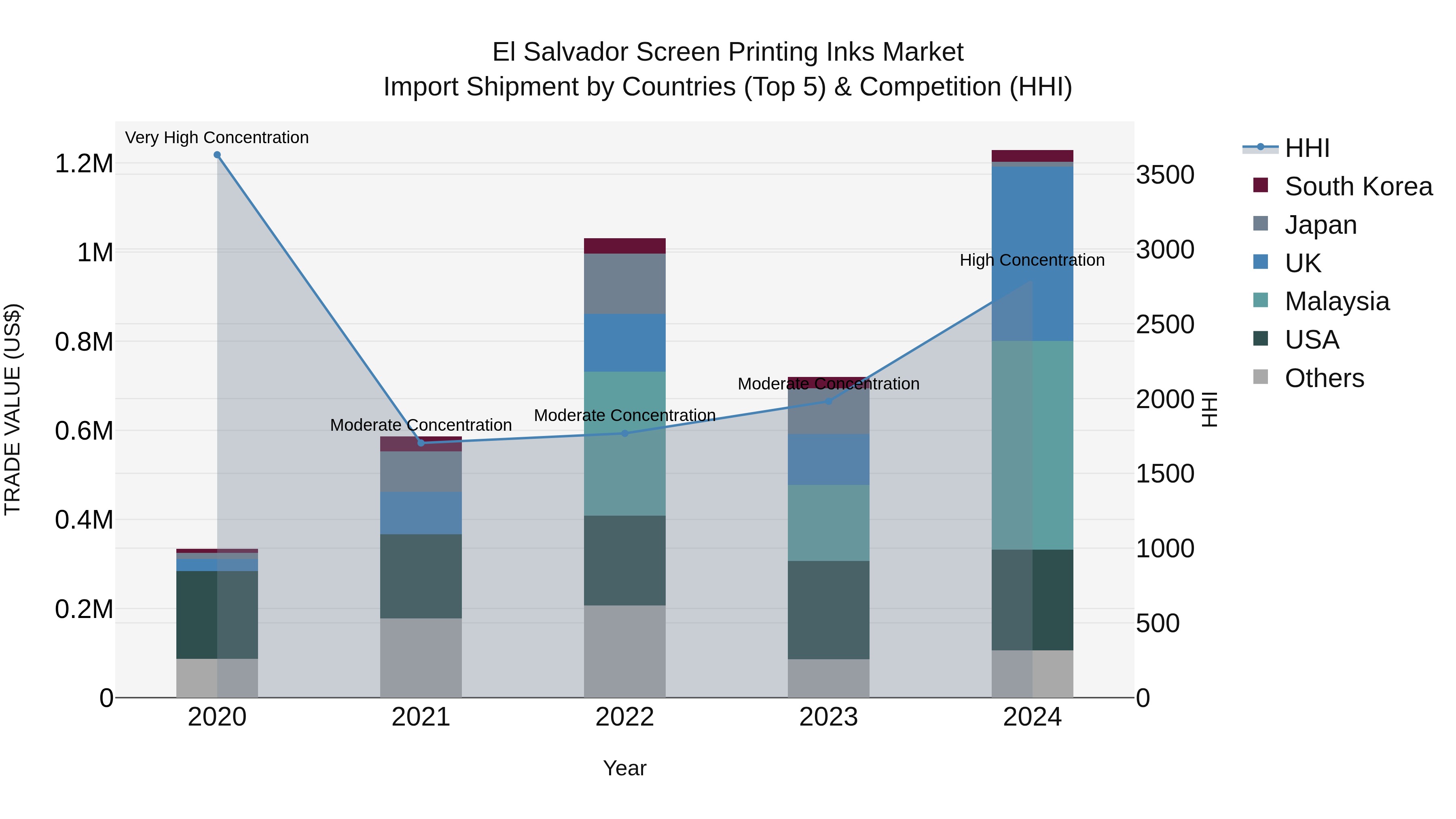El Salvador Screen Printing Inks Market Top 5 Importing Countries and Market Competition (HHI) Analysis