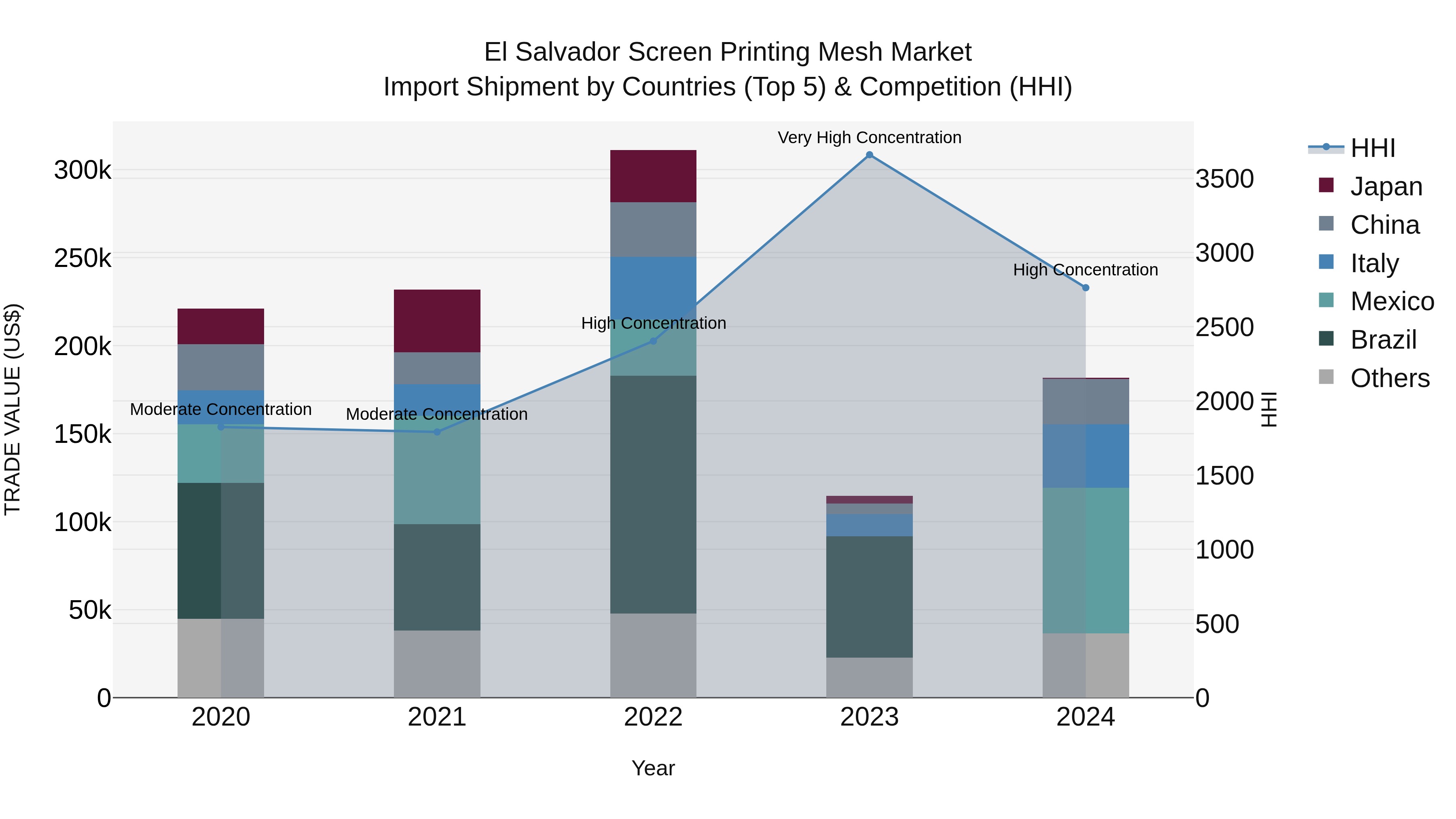 El Salvador Screen Printing Mesh Market Top 5 Importing Countries and Market Competition (HHI) Analysis