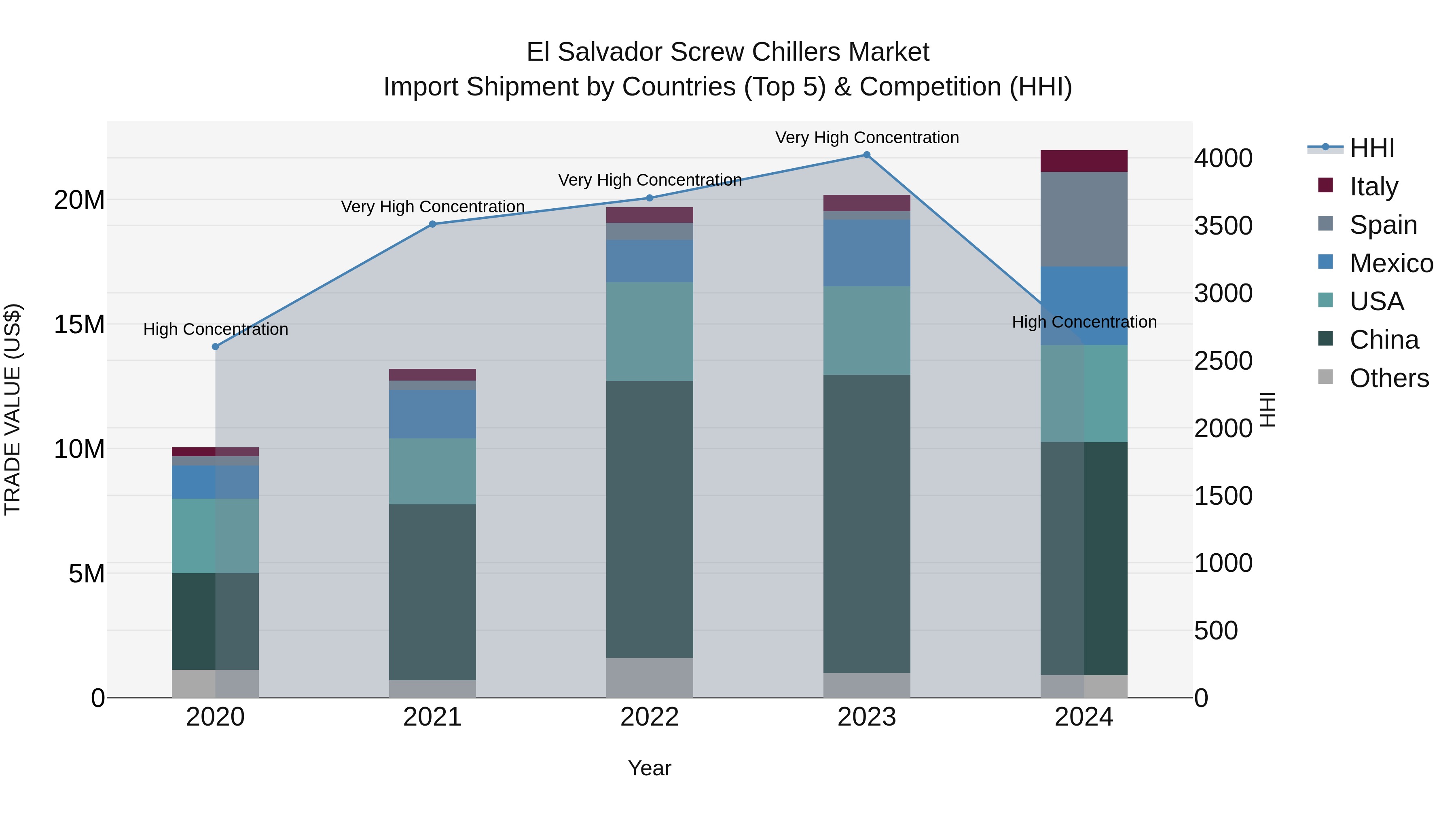 El Salvador Screw Chillers Market Top 5 Importing Countries and Market Competition (HHI) Analysis
