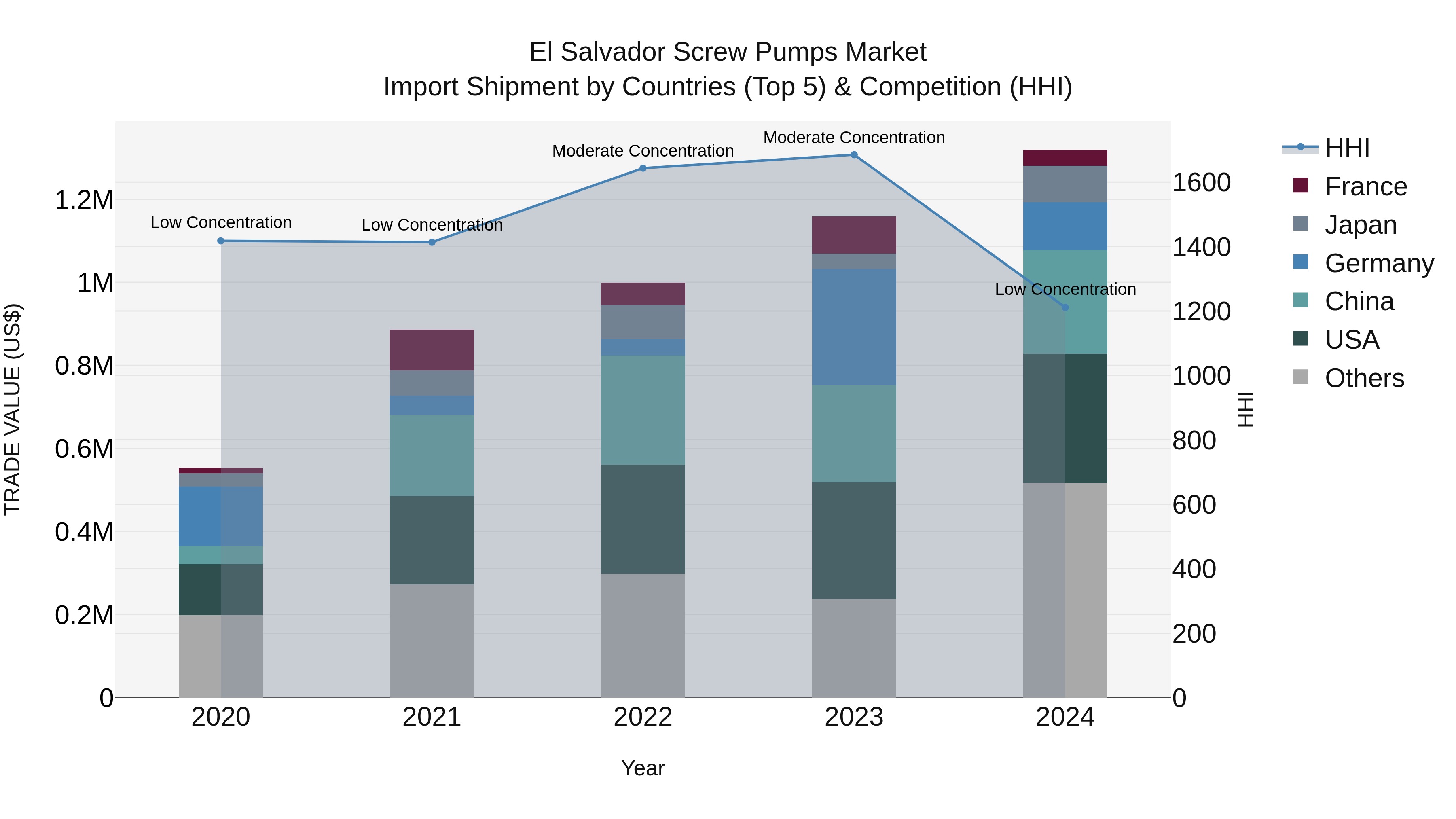 El Salvador Screw Pumps Market Top 5 Importing Countries and Market Competition (HHI) Analysis