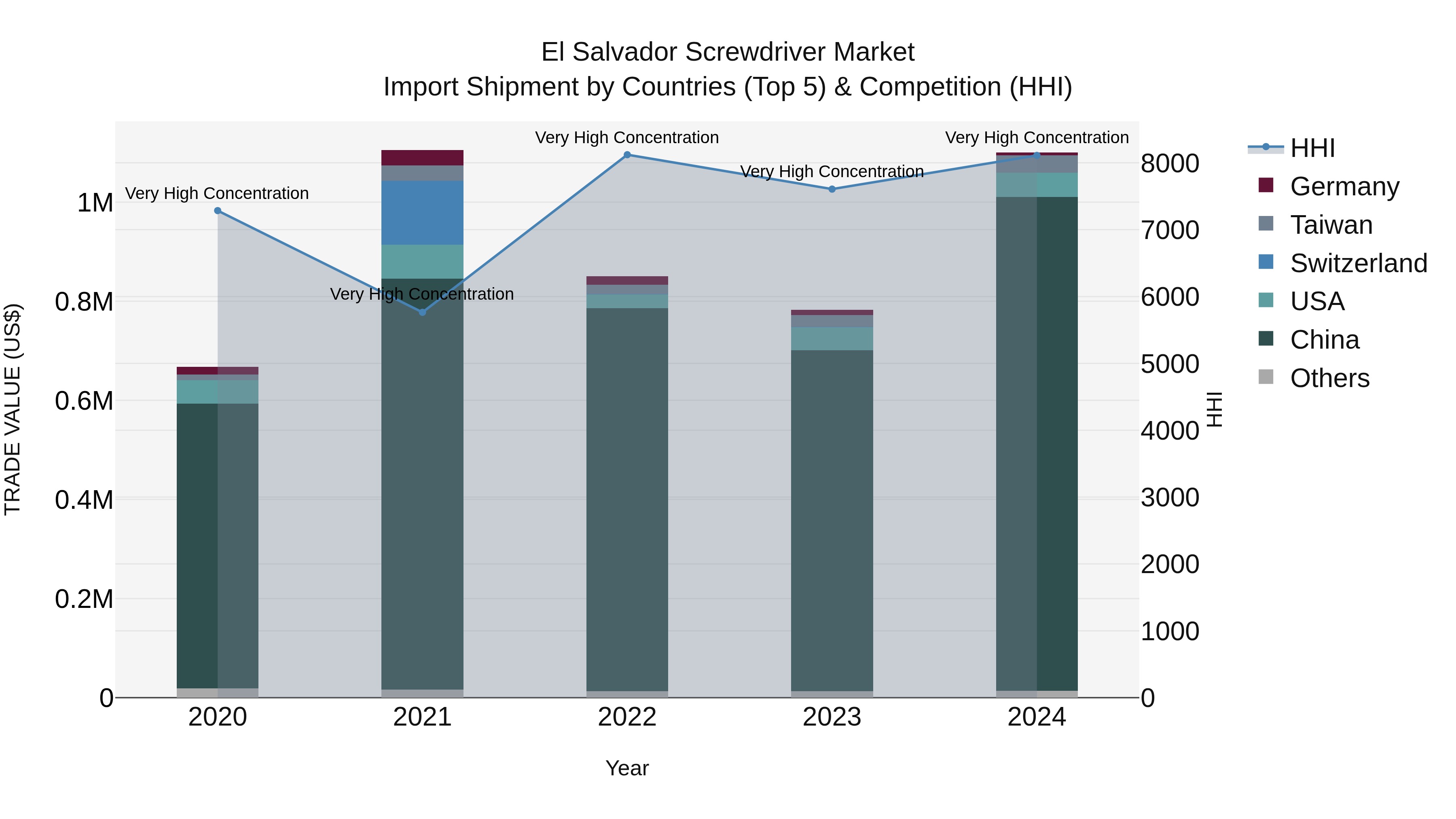 El Salvador Screwdriver Market Top 5 Importing Countries and Market Competition (HHI) Analysis