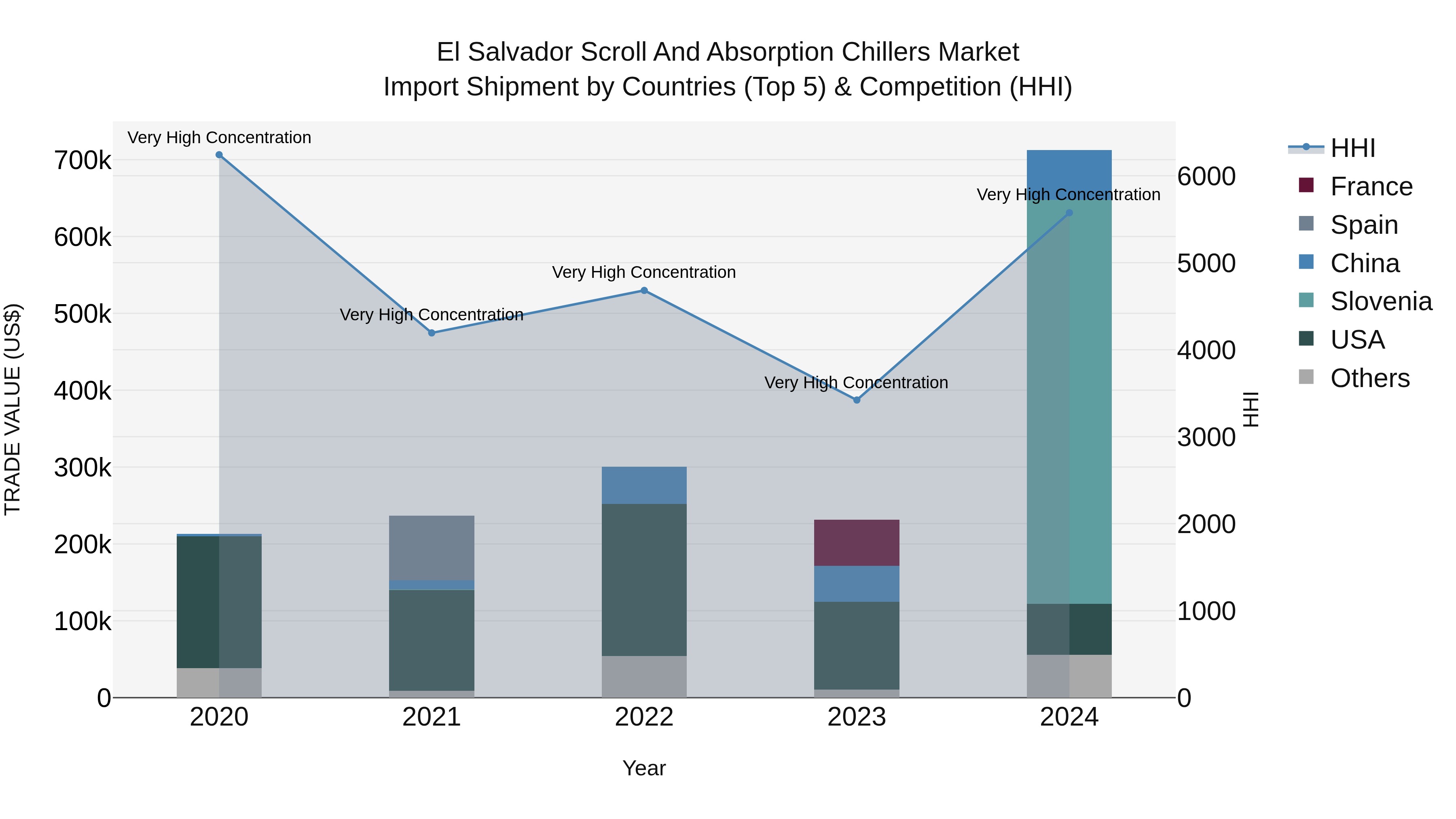 El Salvador Scroll And Absorption Chillers Market Top 5 Importing Countries and Market Competition (HHI) Analysis