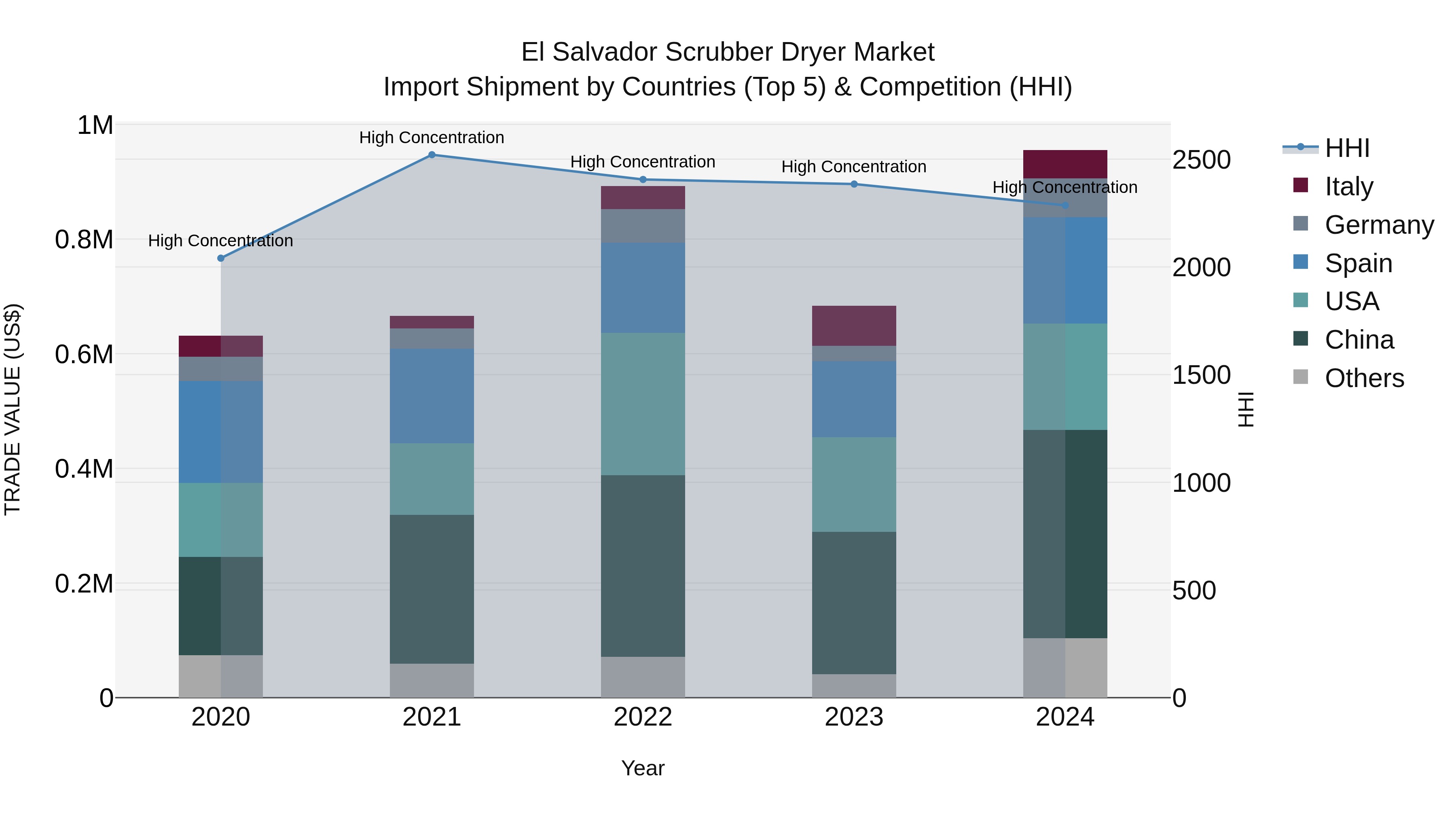 El Salvador Scrubber Dryer Market Top 5 Importing Countries and Market Competition (HHI) Analysis