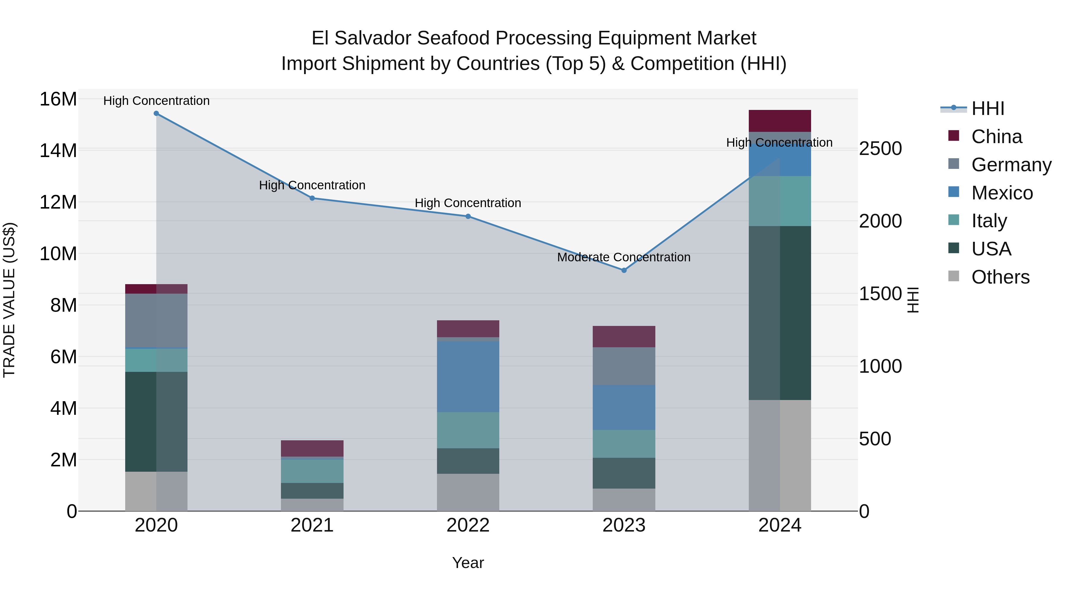 El Salvador Seafood Processing Equipment Market Top 5 Importing Countries and Market Competition (HHI) Analysis