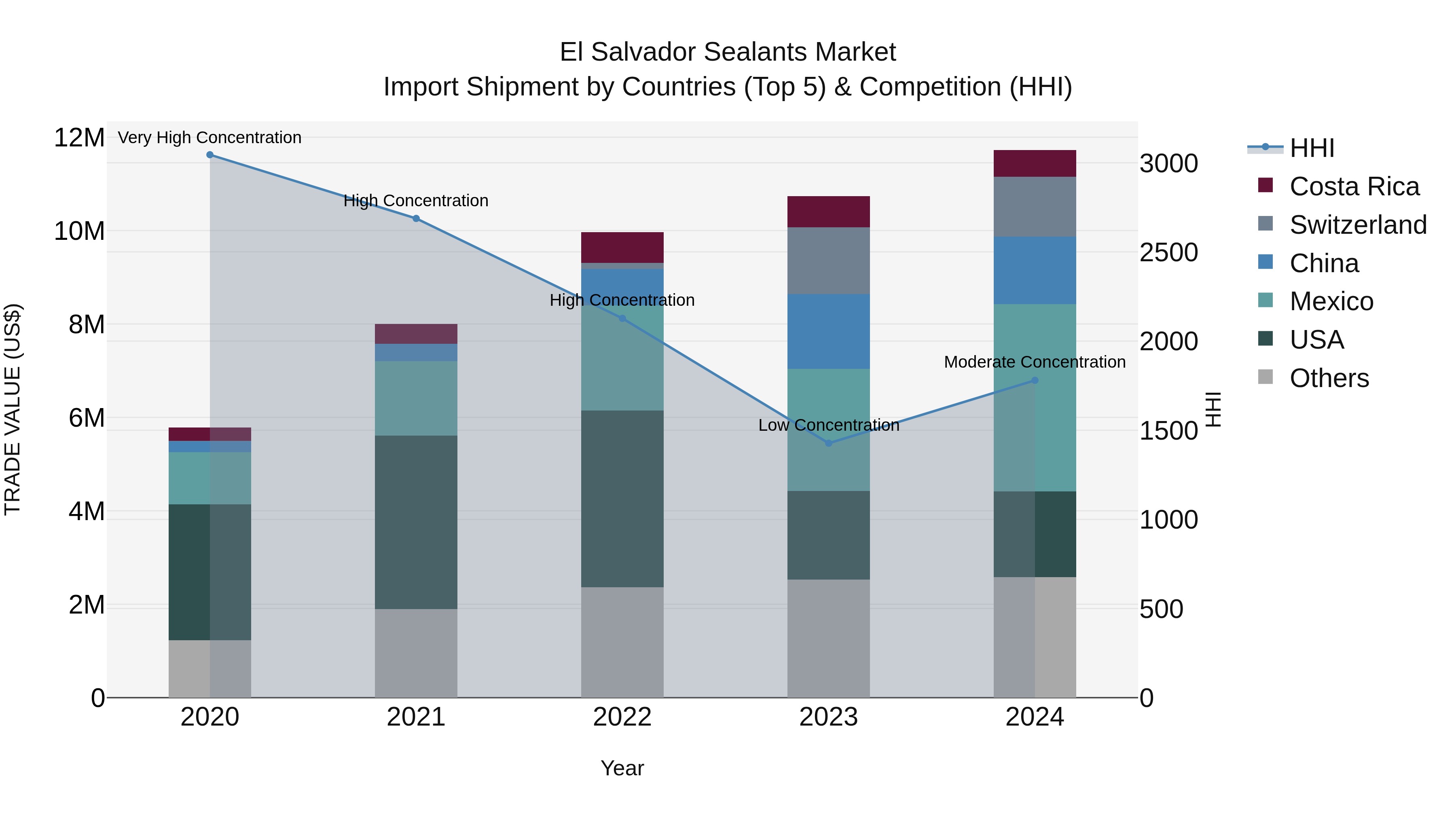 El Salvador Sealants Market Top 5 Importing Countries and Market Competition (HHI) Analysis