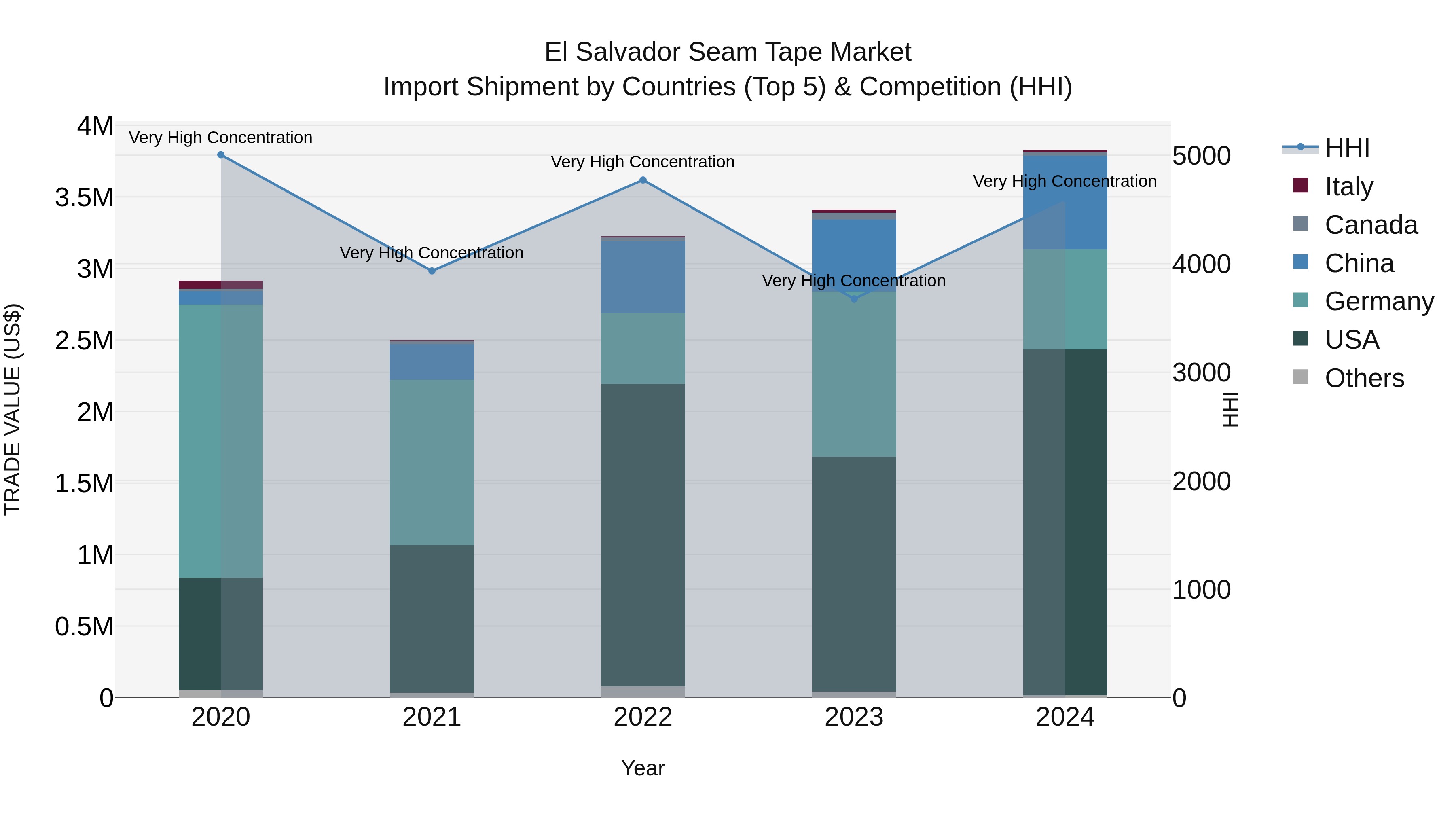 El Salvador Seam Tape Market Top 5 Importing Countries and Market Competition (HHI) Analysis
