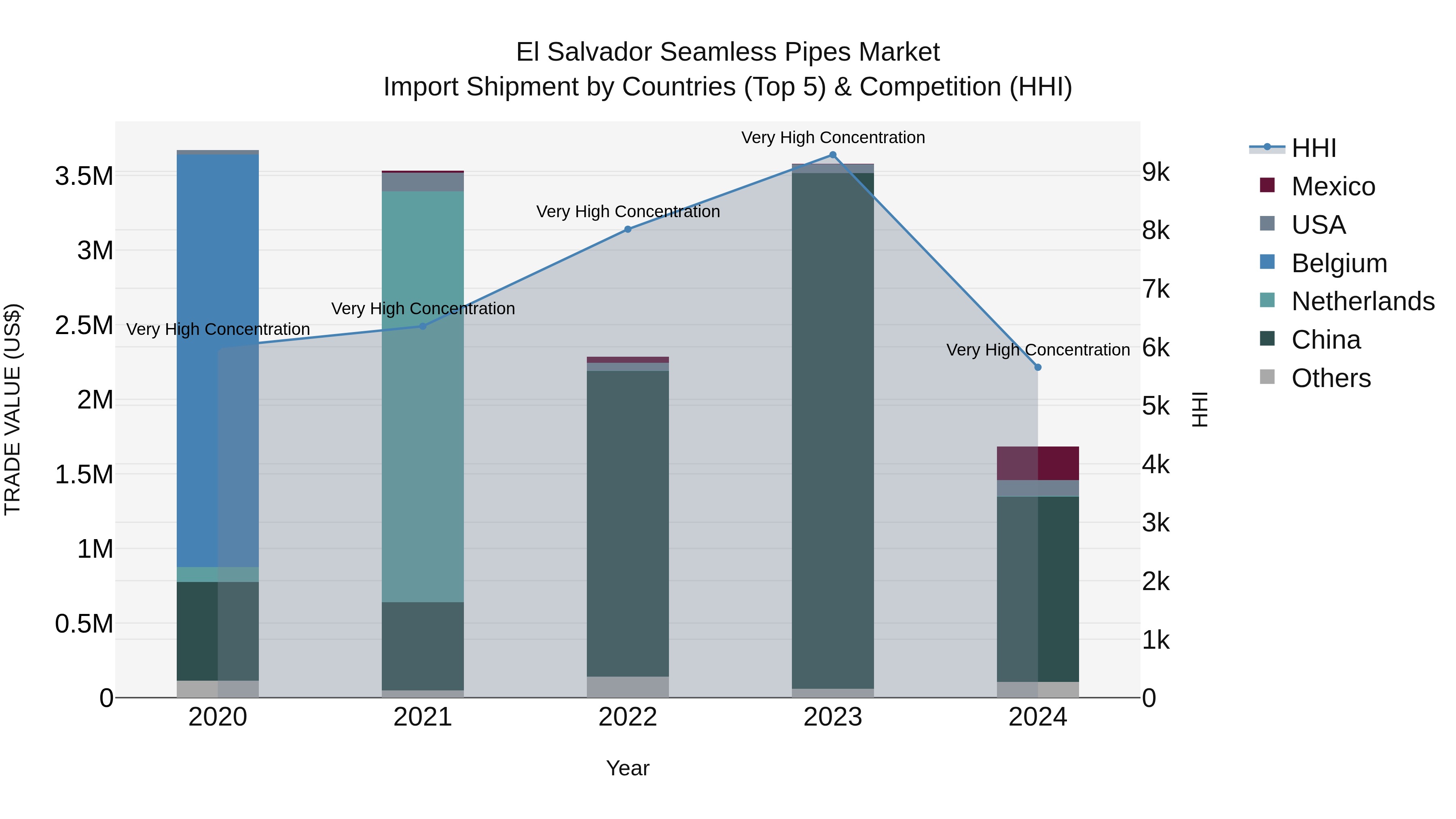 El Salvador Seamless Pipes Market Top 5 Importing Countries and Market Competition (HHI) Analysis