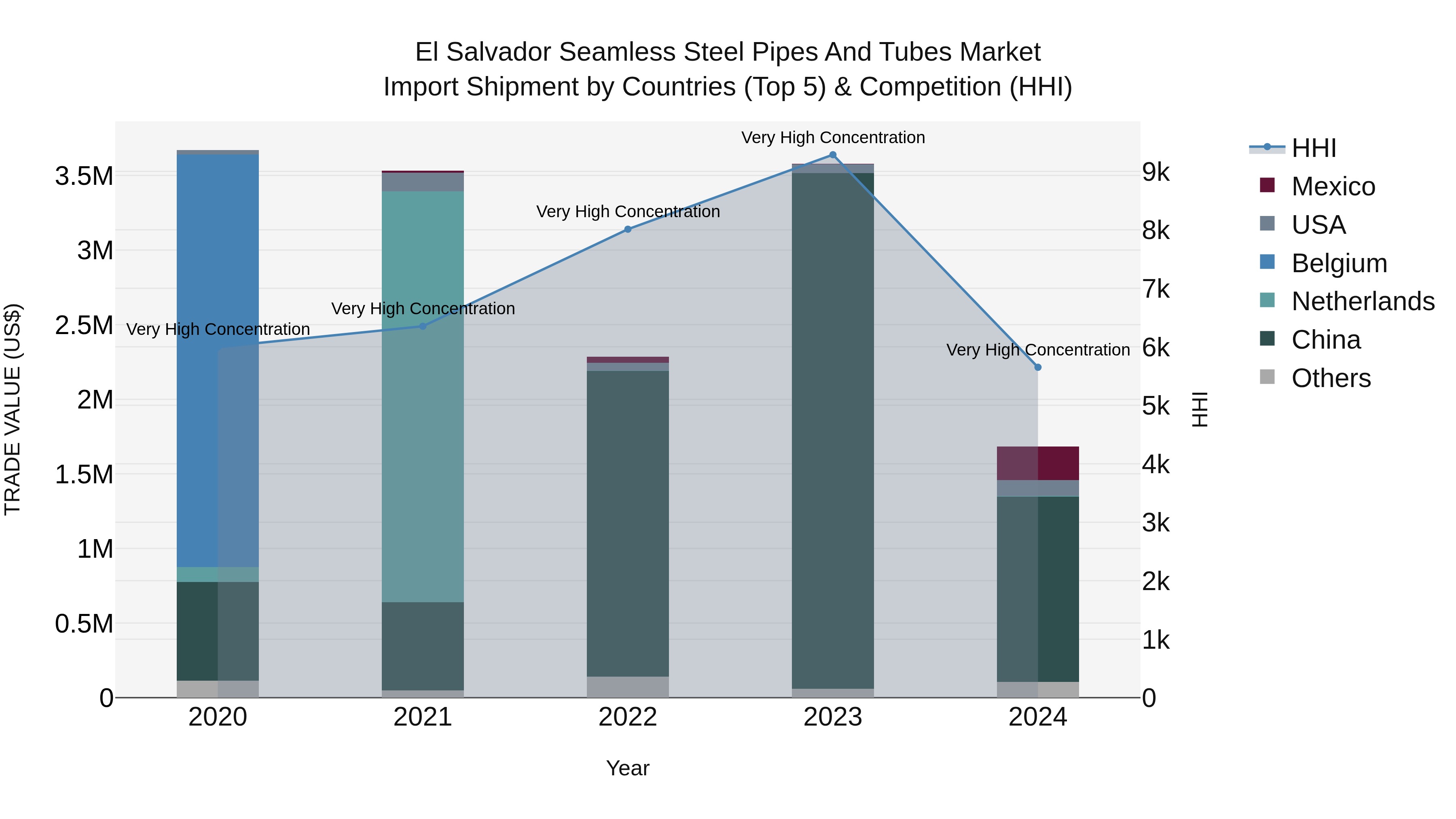 El Salvador Seamless Steel Pipes And Tubes Market Top 5 Importing Countries and Market Competition (HHI) Analysis