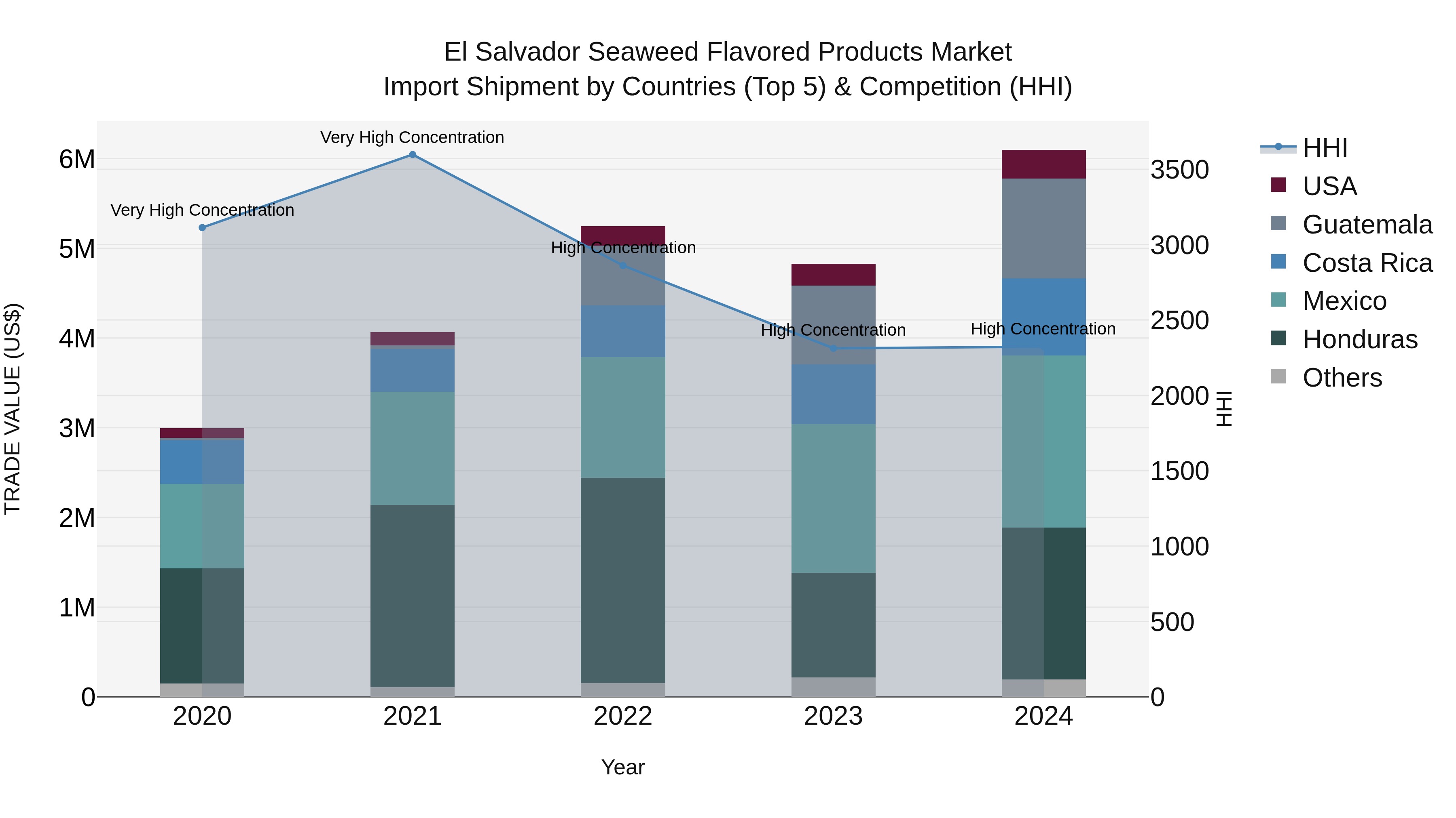 El Salvador Seaweed Flavored Products Market Top 5 Importing Countries and Market Competition (HHI) Analysis