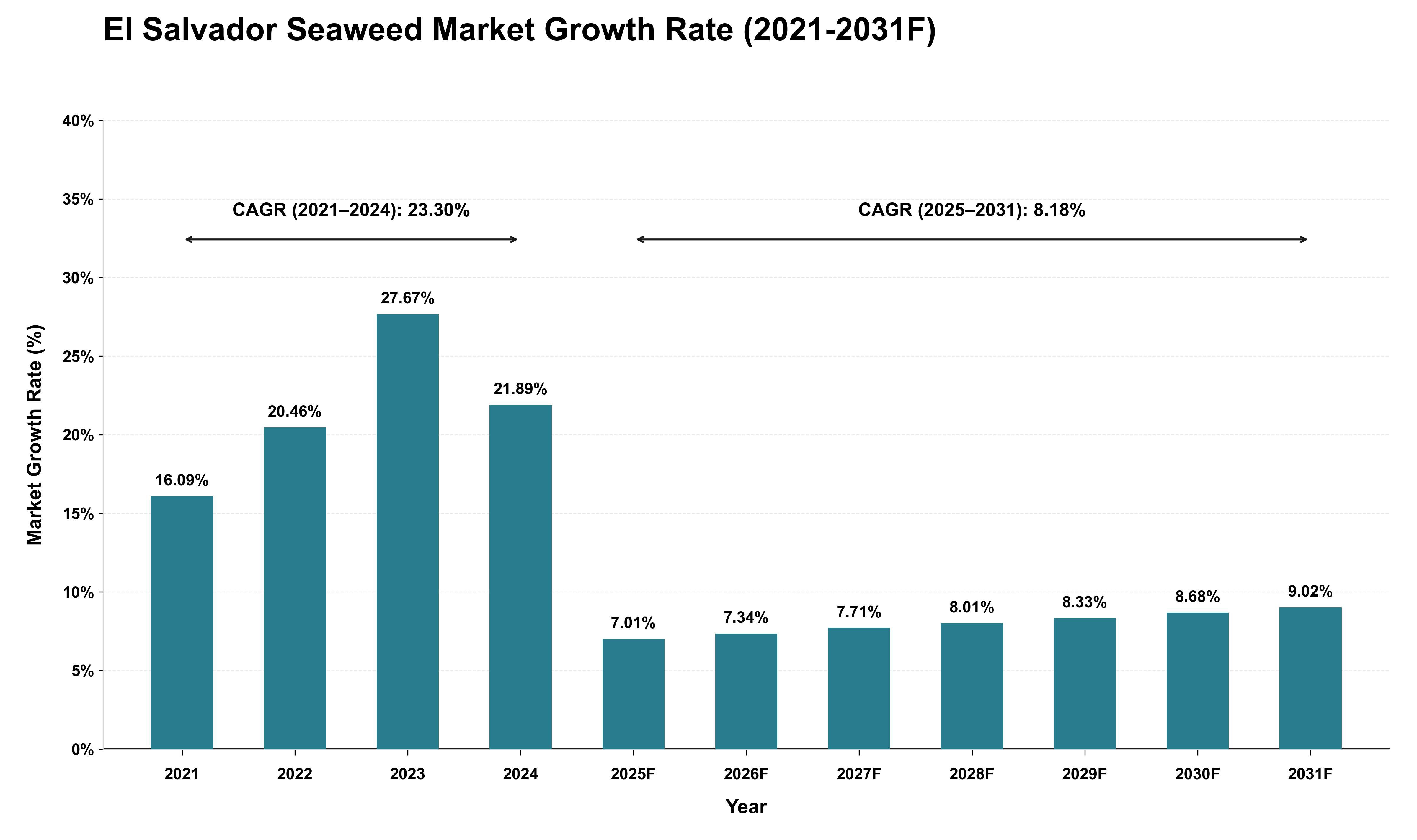 El Salvador Seaweed Market Growth Rate Analysis (2021 - 2031)