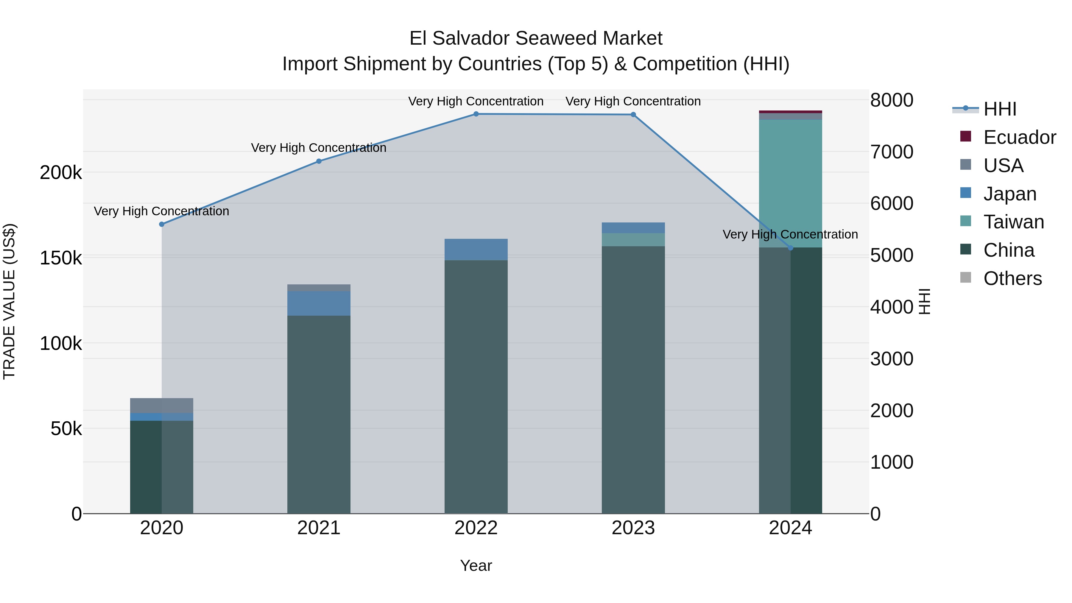 El Salvador Seaweed Market Top 5 Importing Countries and Market Competition (HHI) Analysis