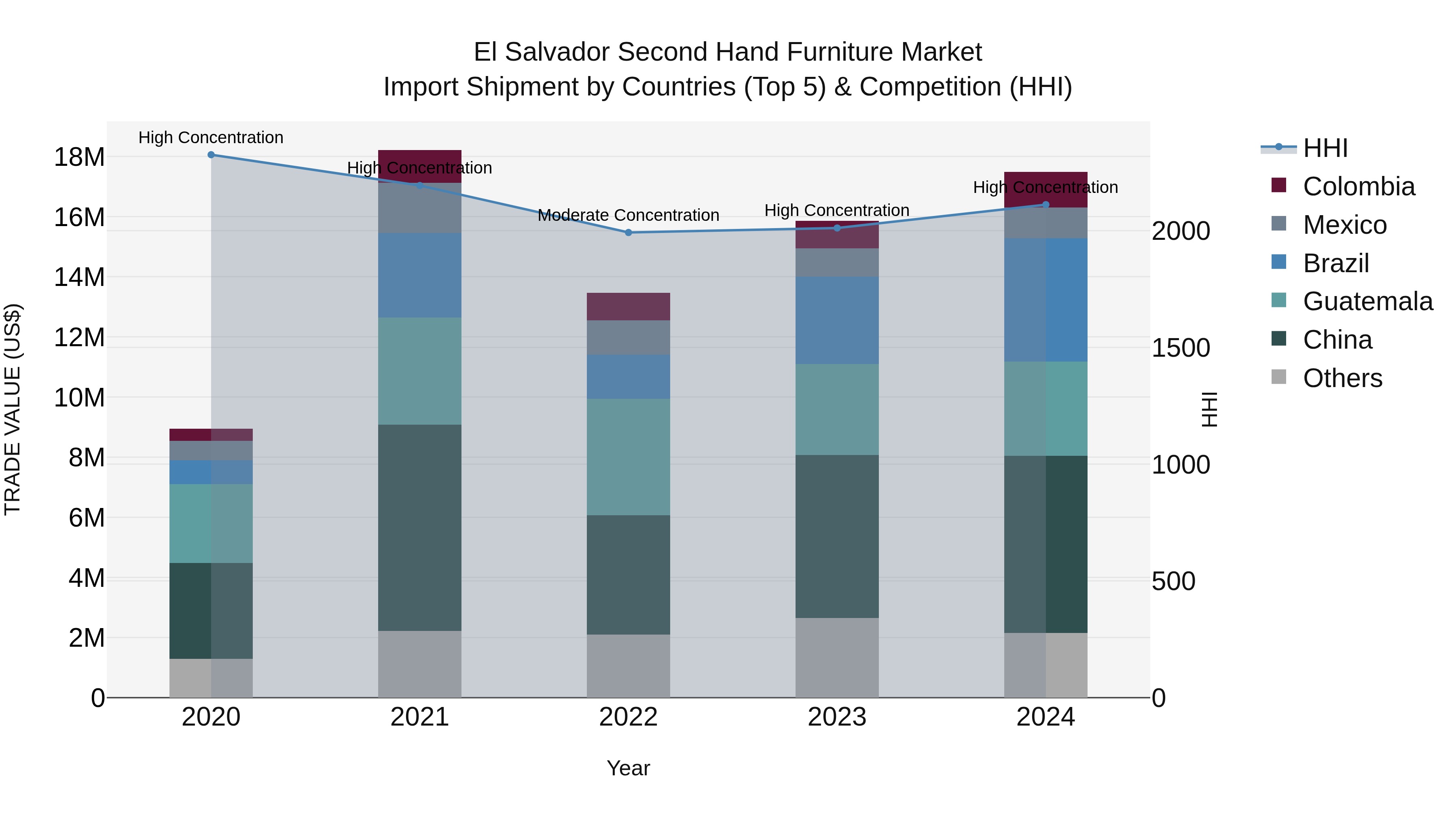 El Salvador Second Hand Furniture Market Top 5 Importing Countries and Market Competition (HHI) Analysis