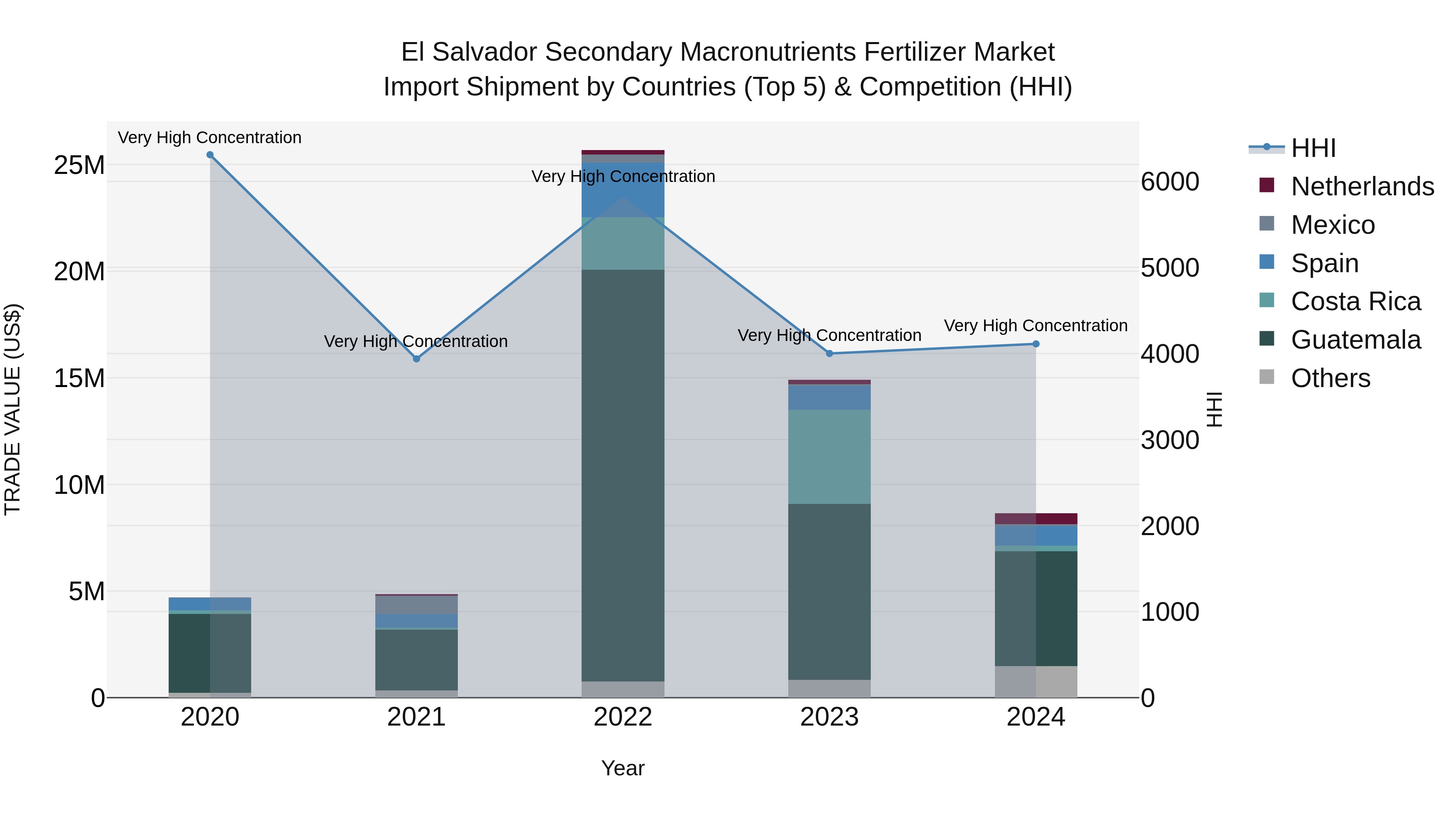 El Salvador Secondary Macronutrients Fertilizer Market Top 5 Importing Countries and Market Competition (HHI) Analysis