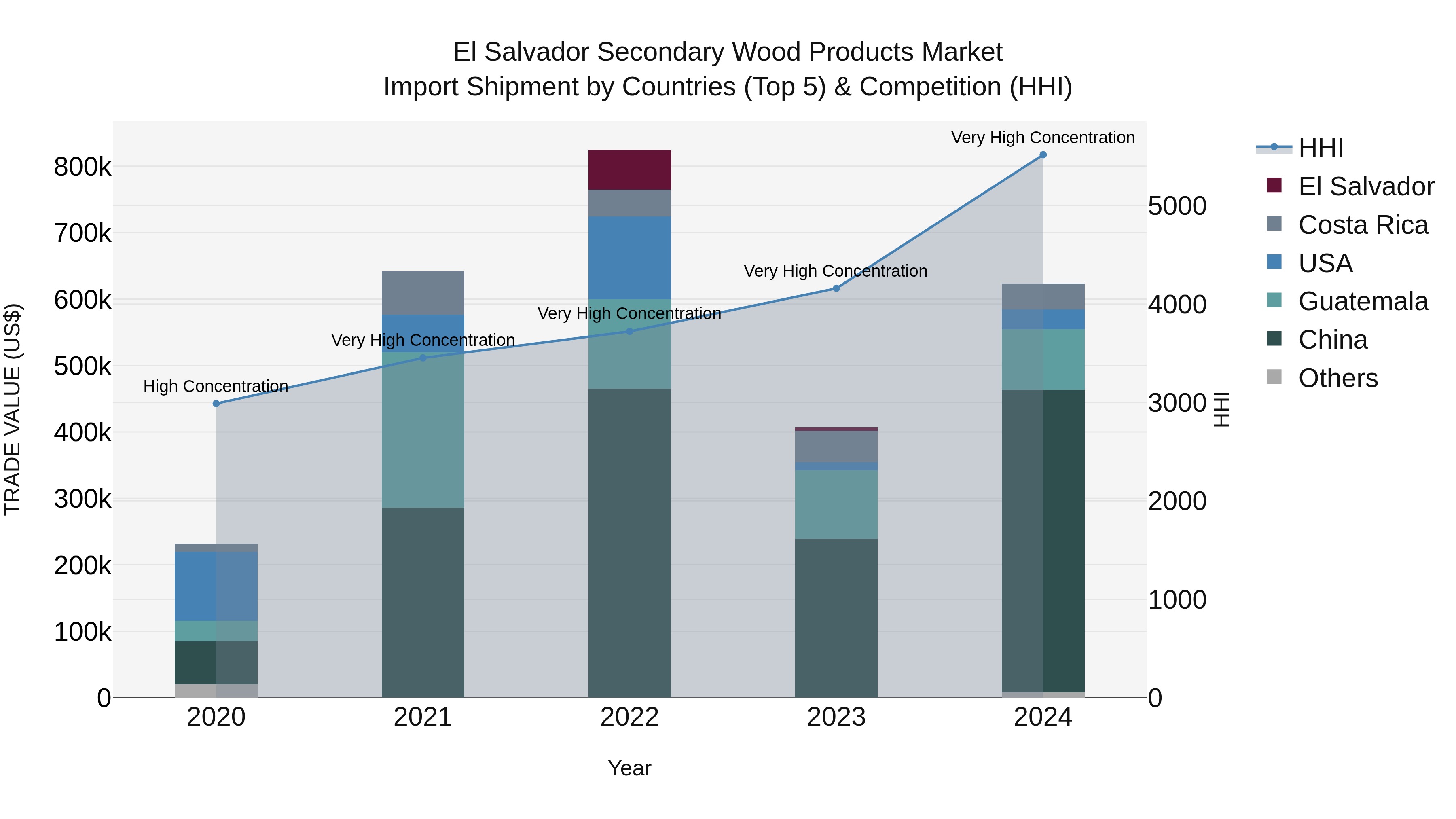 El Salvador Secondary Wood Products Market Top 5 Importing Countries and Market Competition (HHI) Analysis