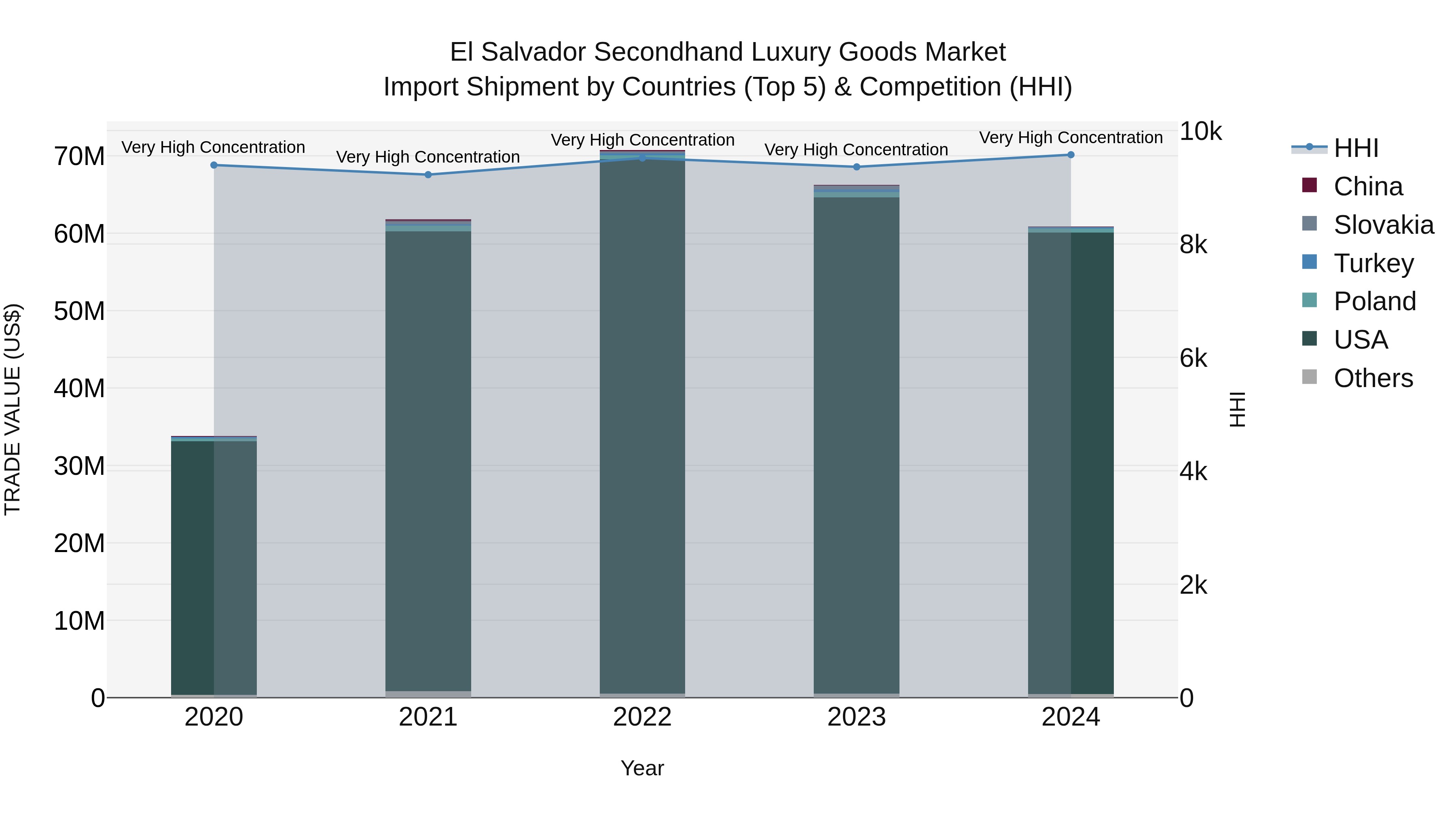 El Salvador Secondhand Luxury Goods Market Top 5 Importing Countries and Market Competition (HHI) Analysis