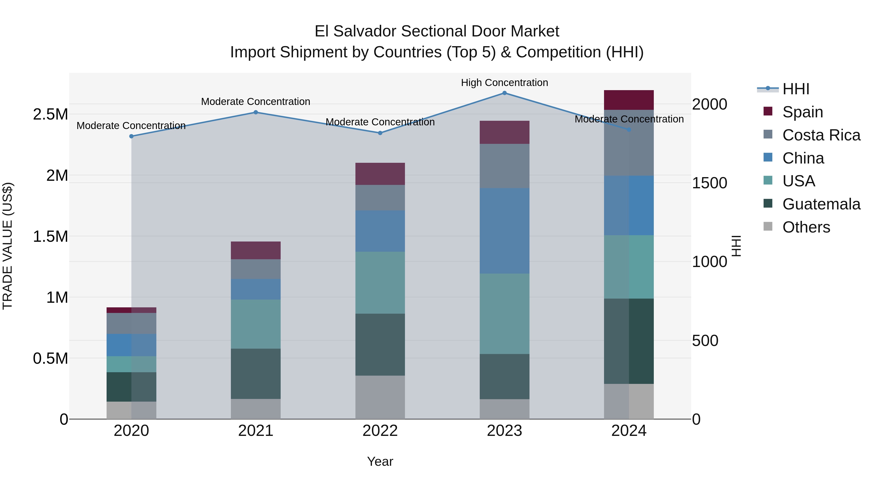 El Salvador Sectional Door Market Top 5 Importing Countries and Market Competition (HHI) Analysis