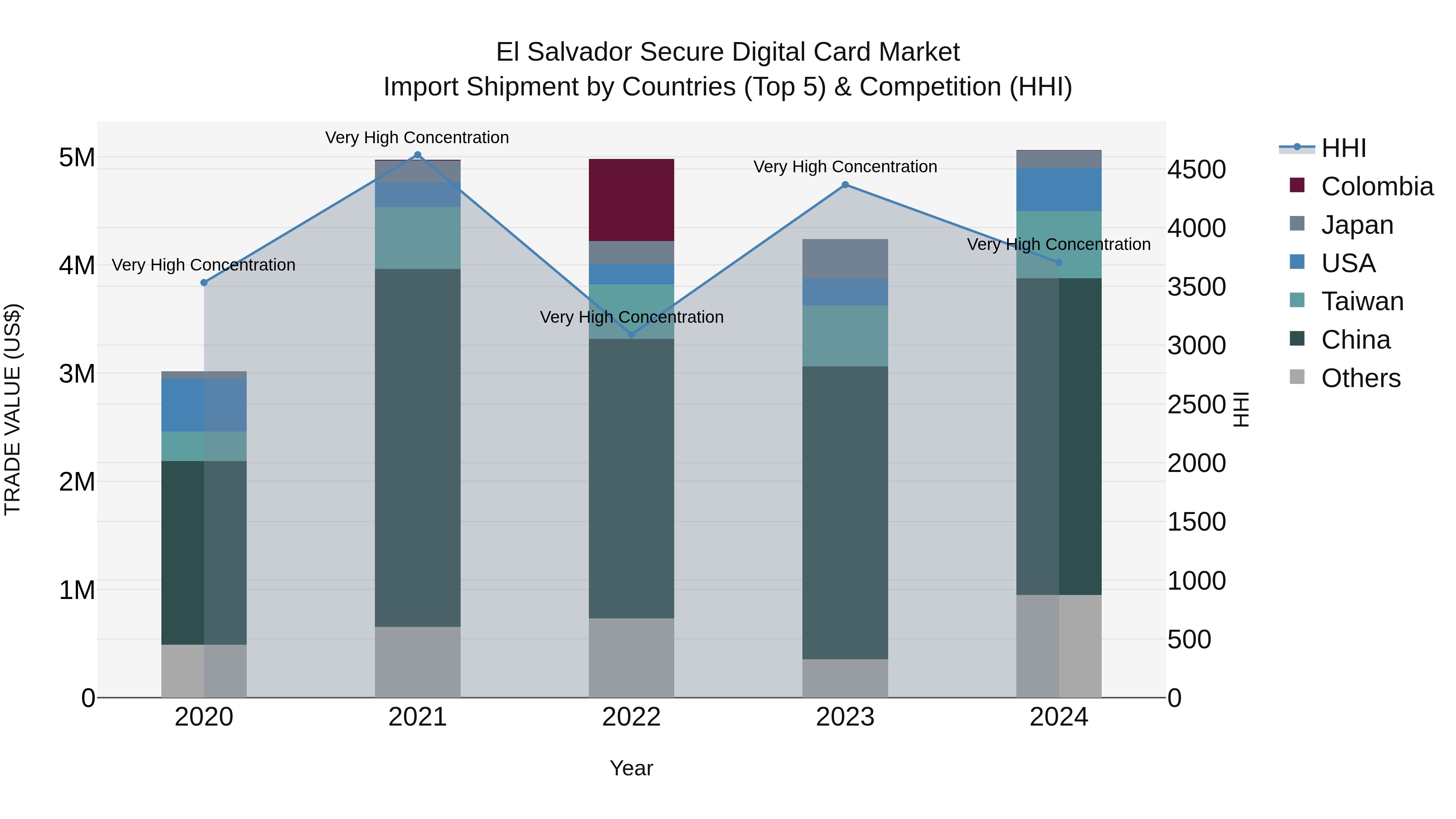 El Salvador Secure Digital Card Market Top 5 Importing Countries and Market Competition (HHI) Analysis