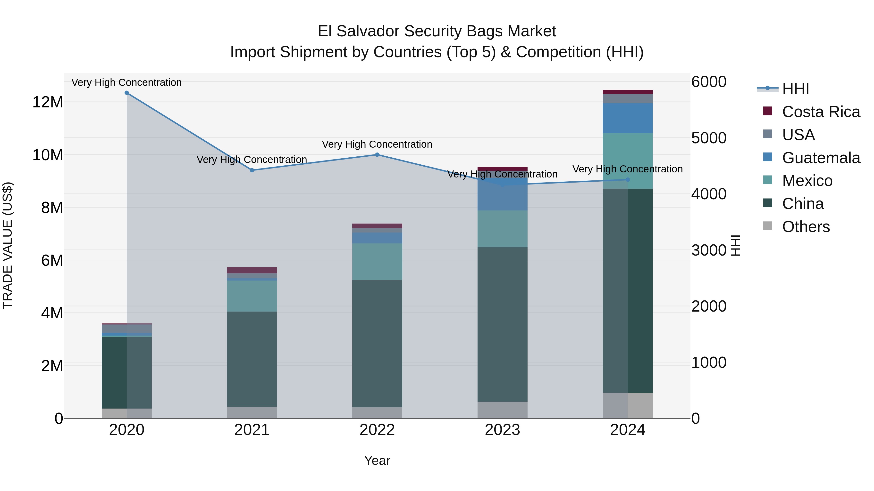 El Salvador Security Bags Market Top 5 Importing Countries and Market Competition (HHI) Analysis