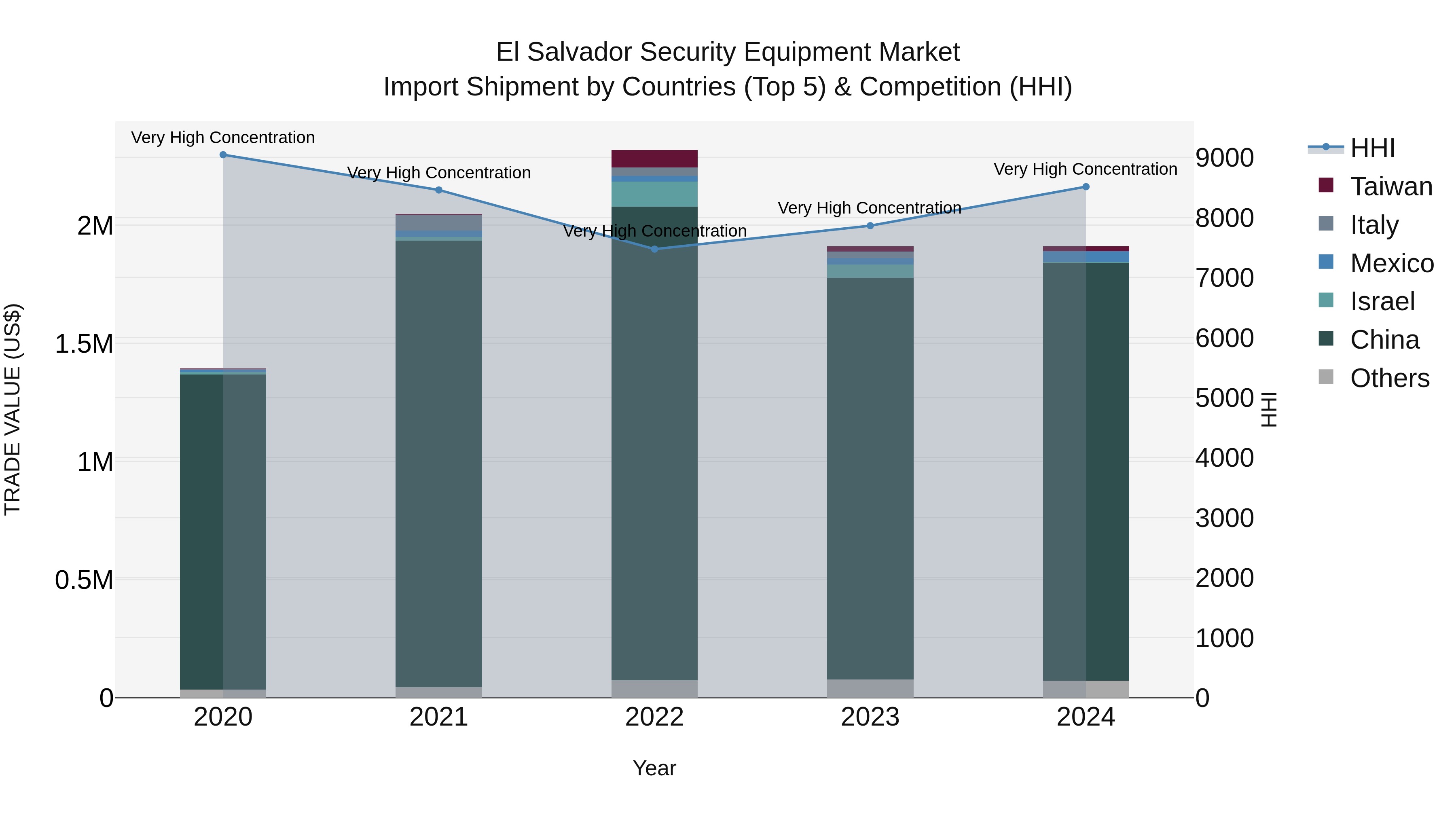 El Salvador Security Equipment Market Top 5 Importing Countries and Market Competition (HHI) Analysis