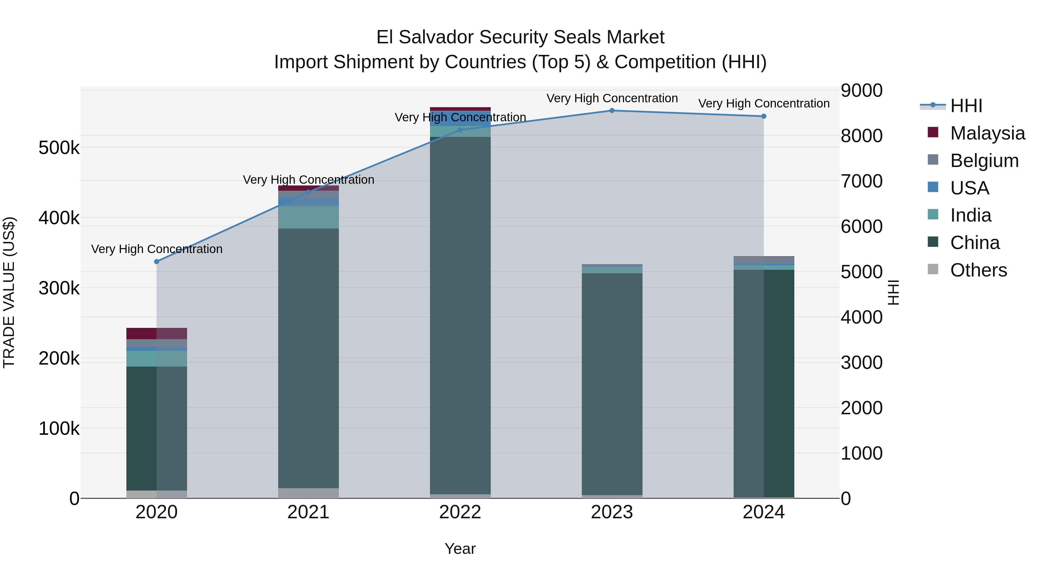 El Salvador Security Seals Market Top 5 Importing Countries and Market Competition (HHI) Analysis