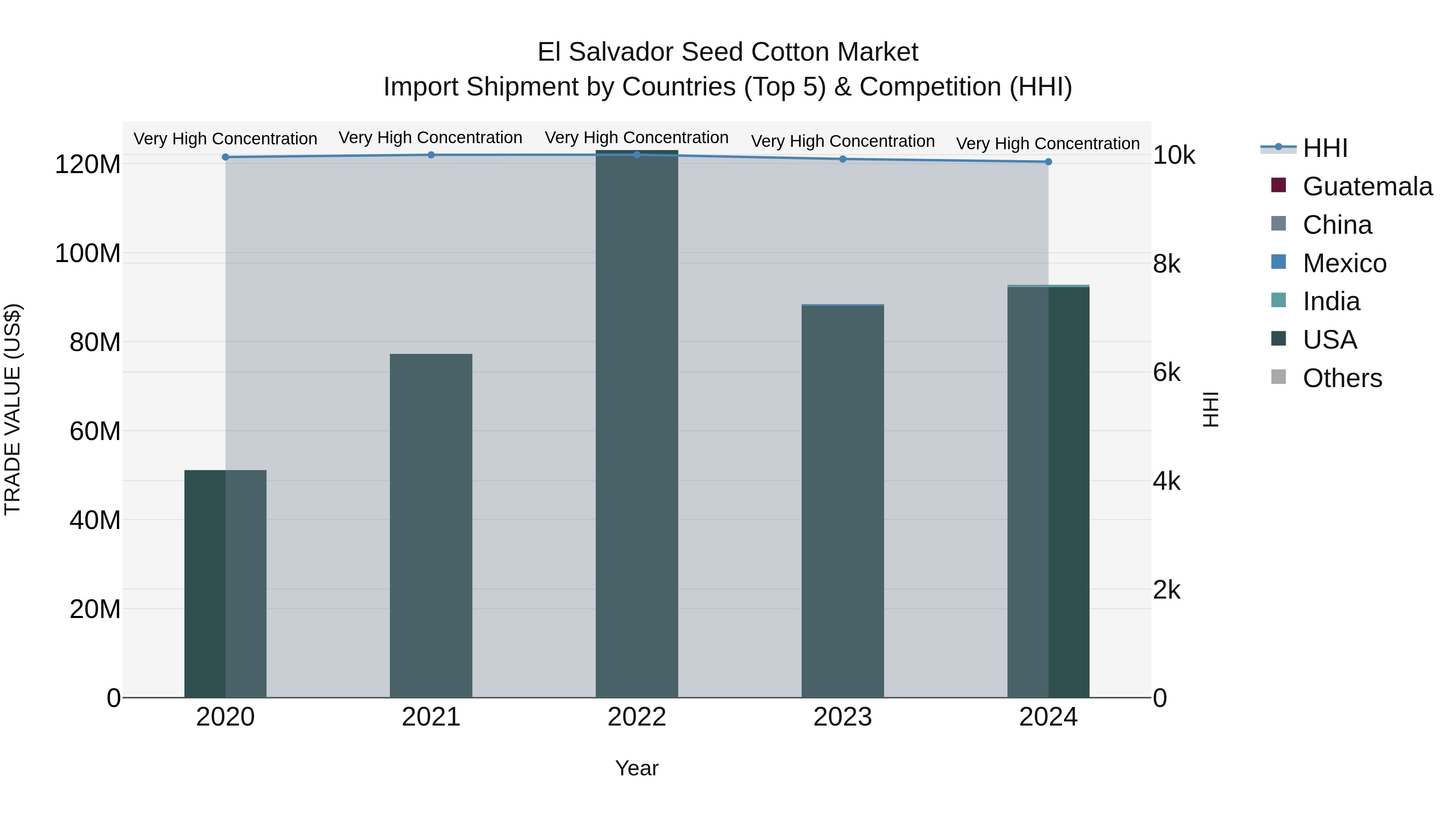 El Salvador Seed Cotton Market Top 5 Importing Countries and Market Competition (HHI) Analysis