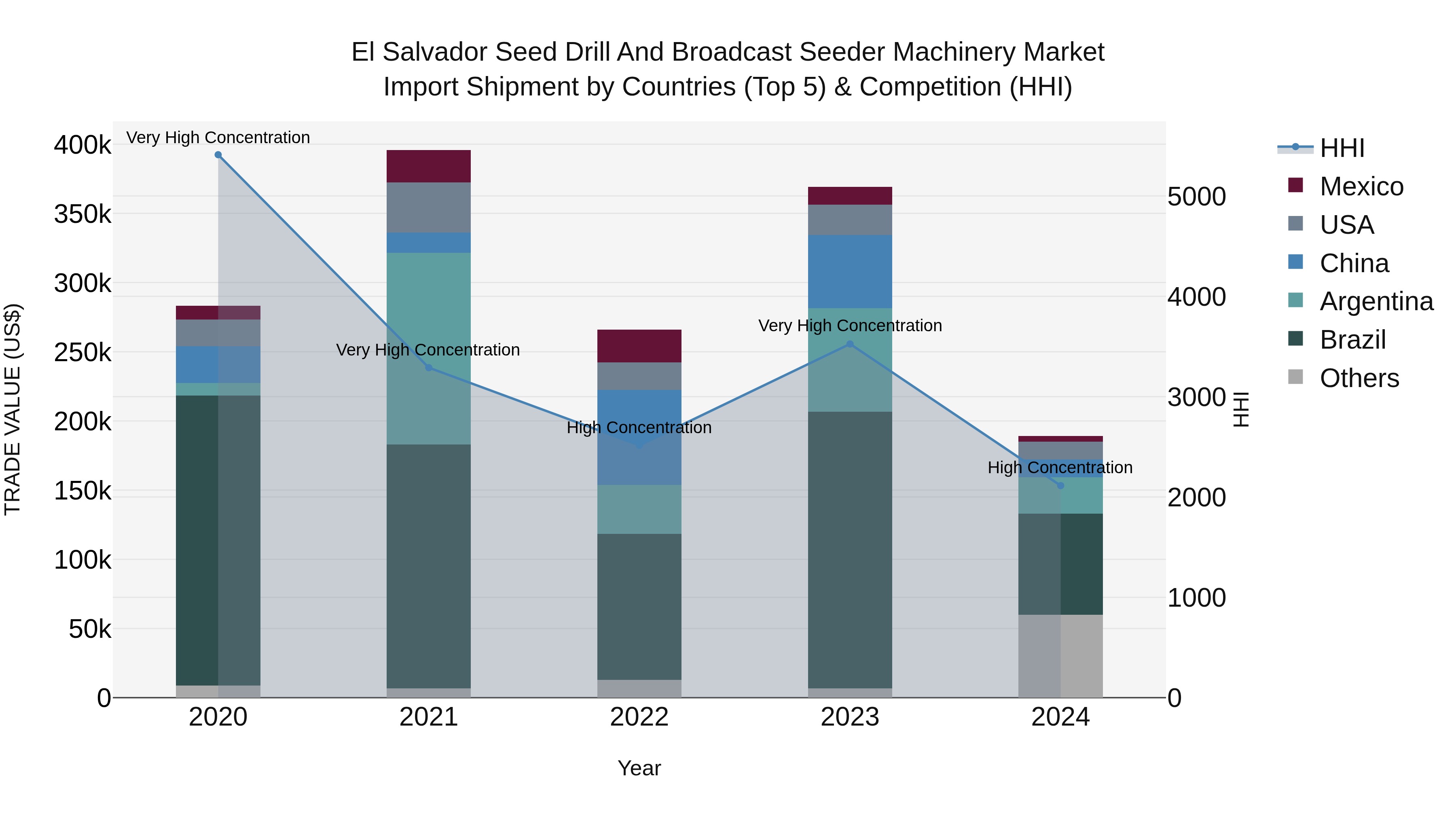 El Salvador Seed Drill And Broadcast Seeder Machinery Market Top 5 Importing Countries and Market Competition (HHI) Analysis