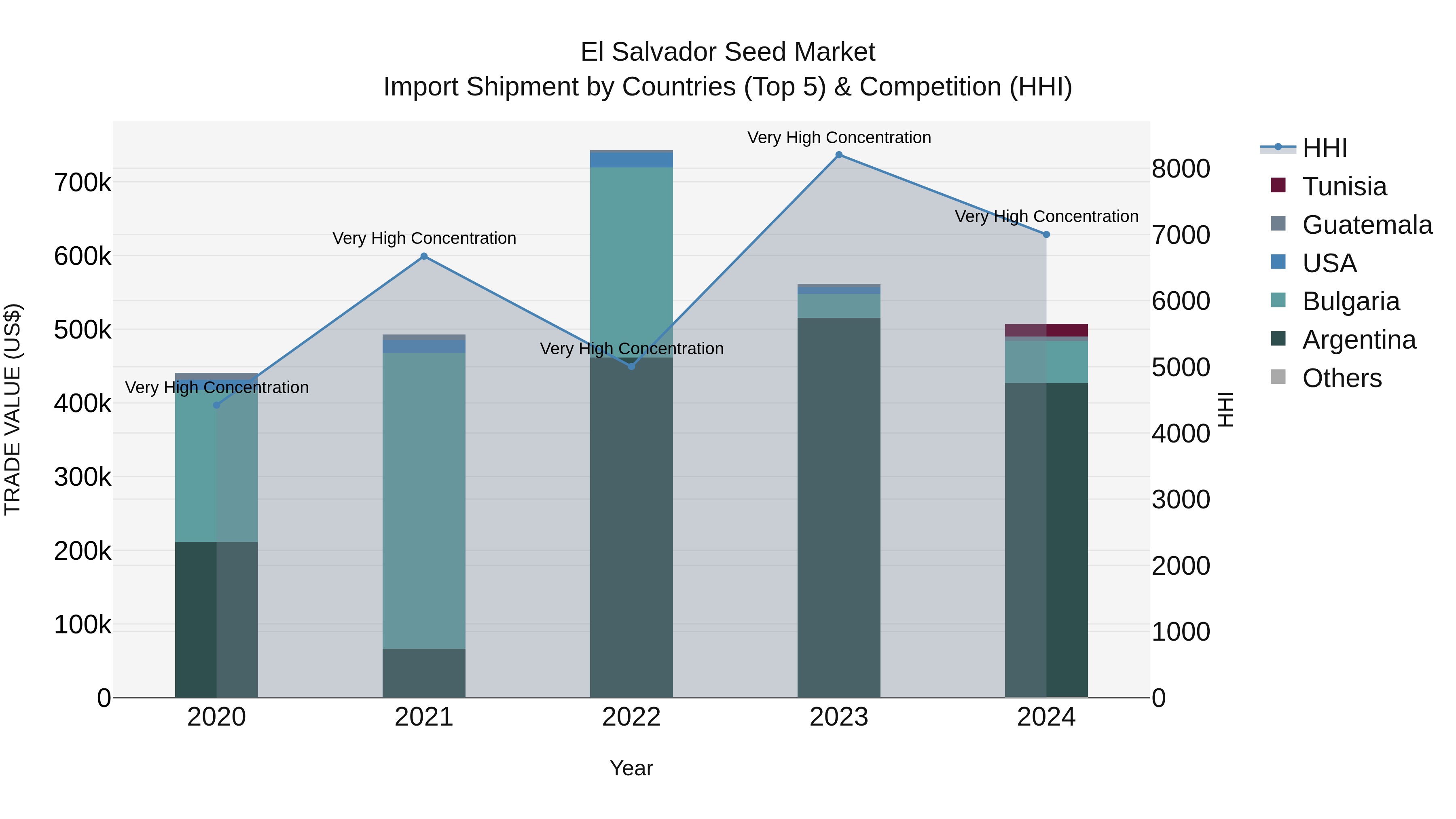 El Salvador Seed Market Top 5 Importing Countries and Market Competition (HHI) Analysis