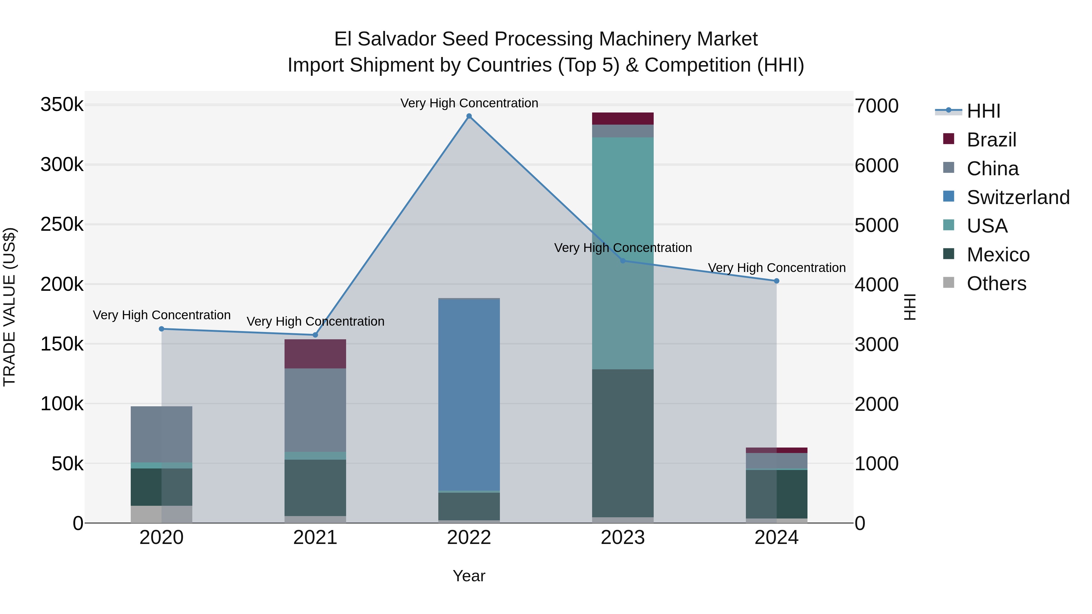 El Salvador Seed Processing Machinery Market Top 5 Importing Countries and Market Competition (HHI) Analysis