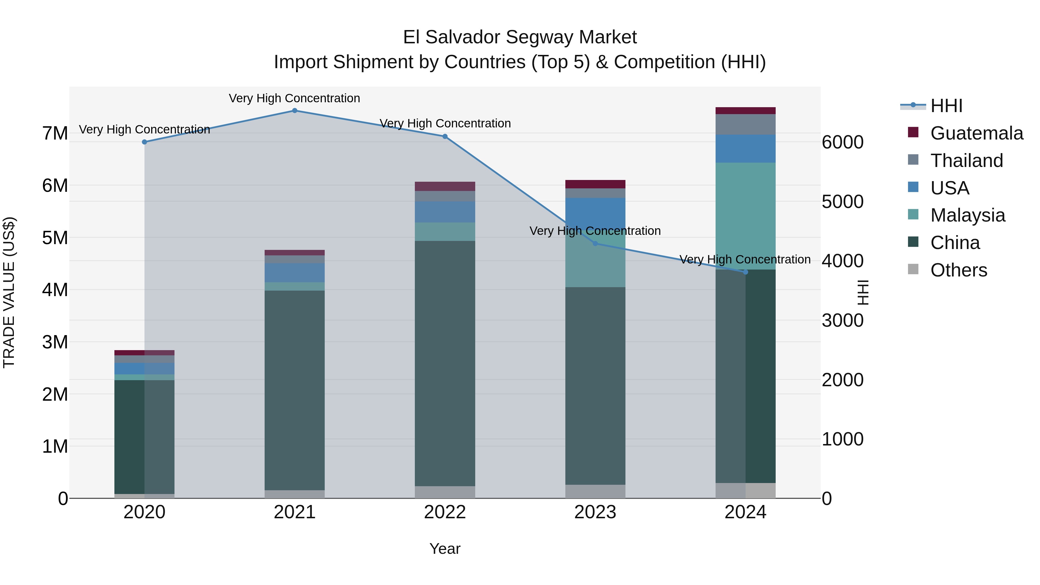 El Salvador Segway Market Top 5 Importing Countries and Market Competition (HHI) Analysis