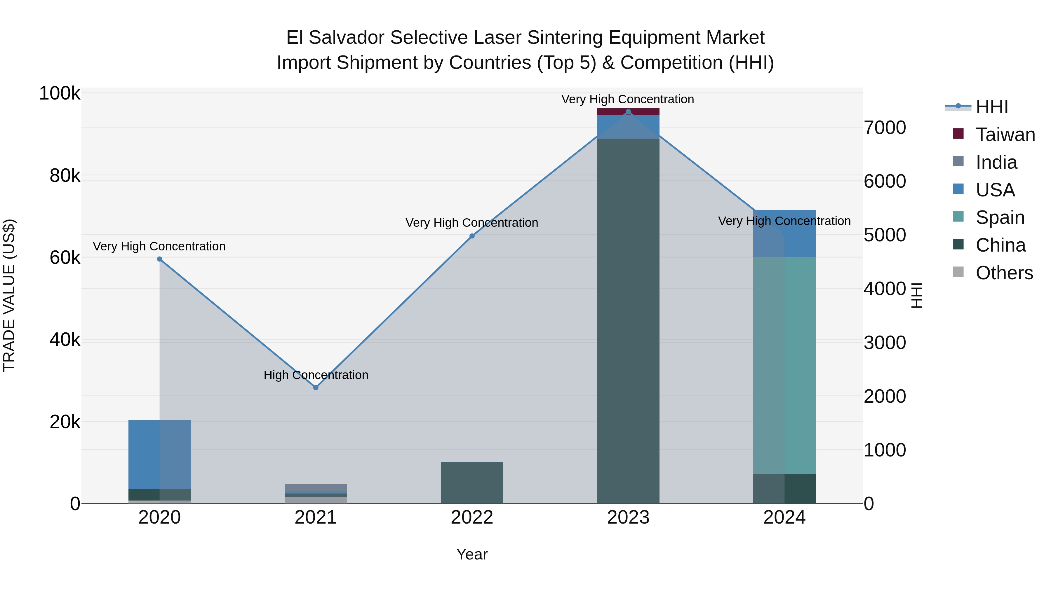 El Salvador Selective Laser Sintering Equipment Market Top 5 Importing Countries and Market Competition (HHI) Analysis