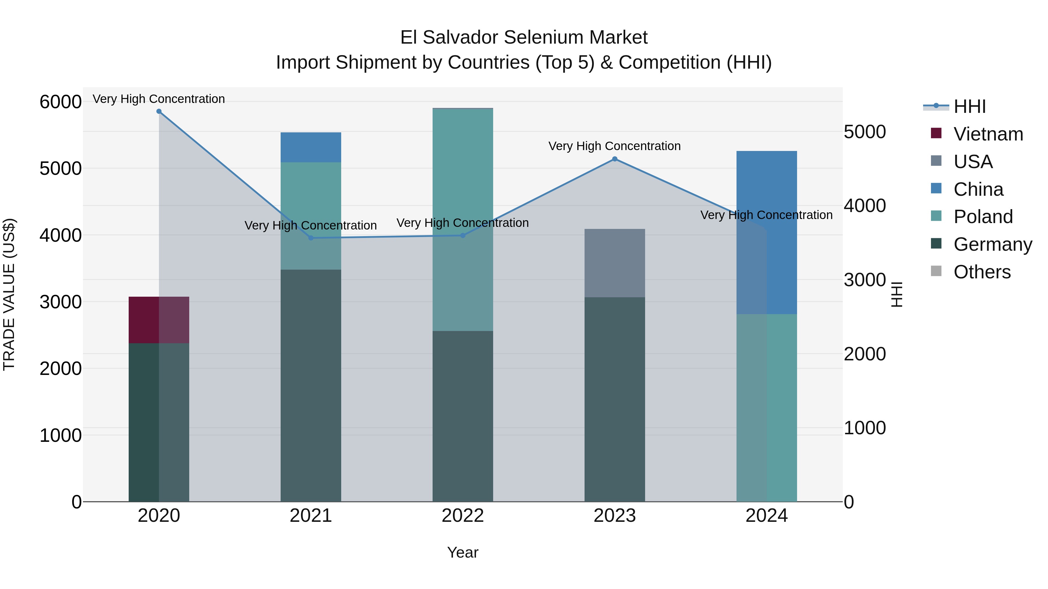El Salvador Selenium Market Top 5 Importing Countries and Market Competition (HHI) Analysis
