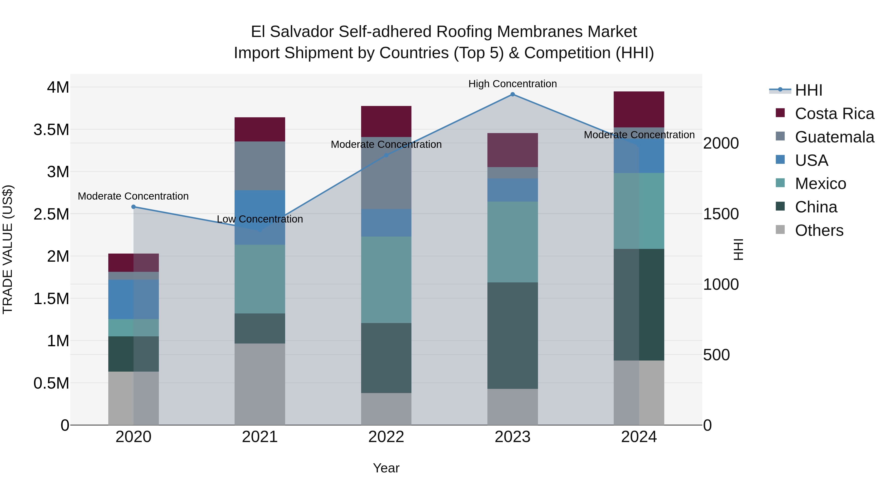 El Salvador Self Adhered Roofing Membranes Market Top 5 Importing Countries and Market Competition (HHI) Analysis