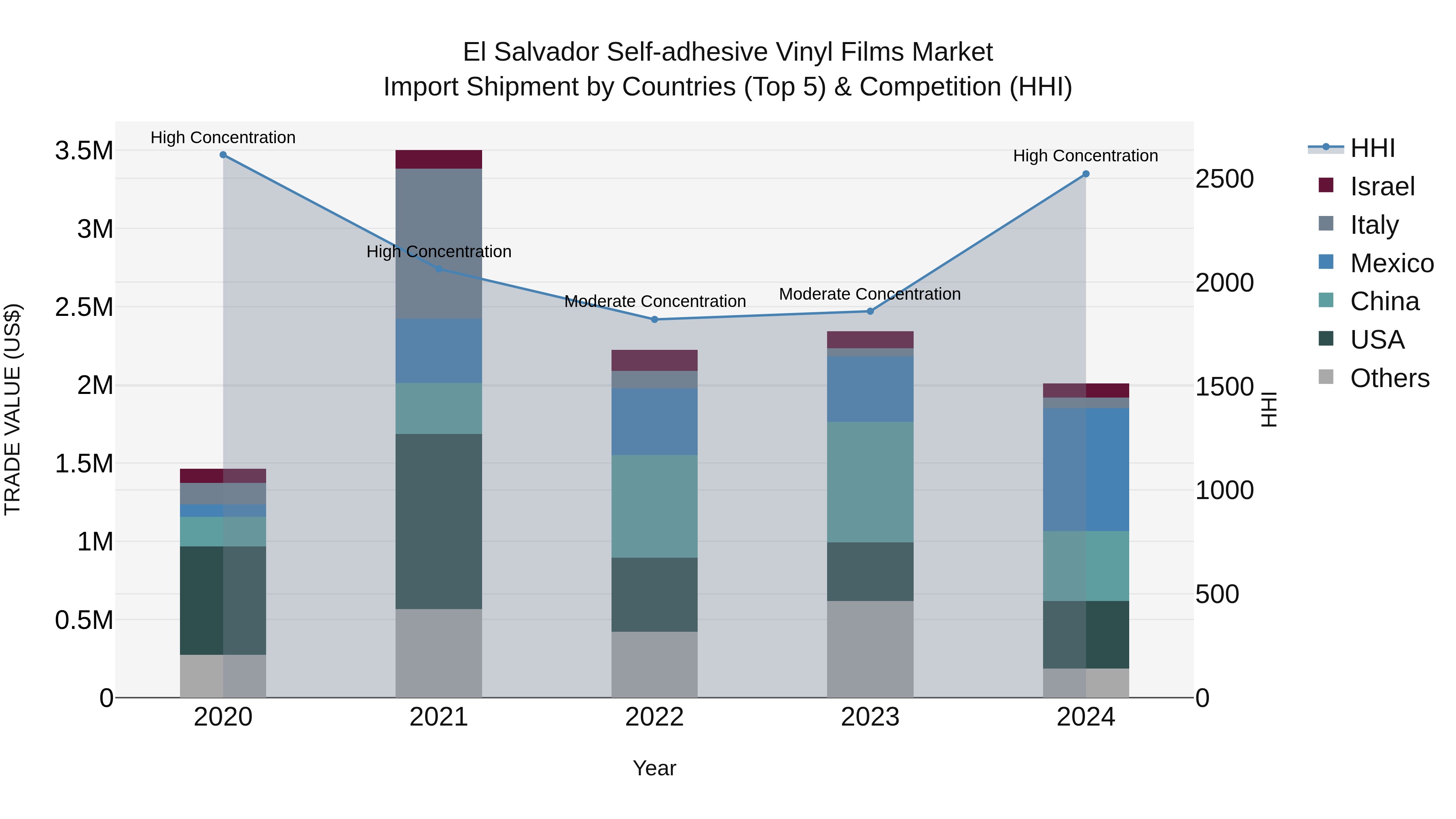 El Salvador Self Adhesive Vinyl Films Market Top 5 Importing Countries and Market Competition (HHI) Analysis