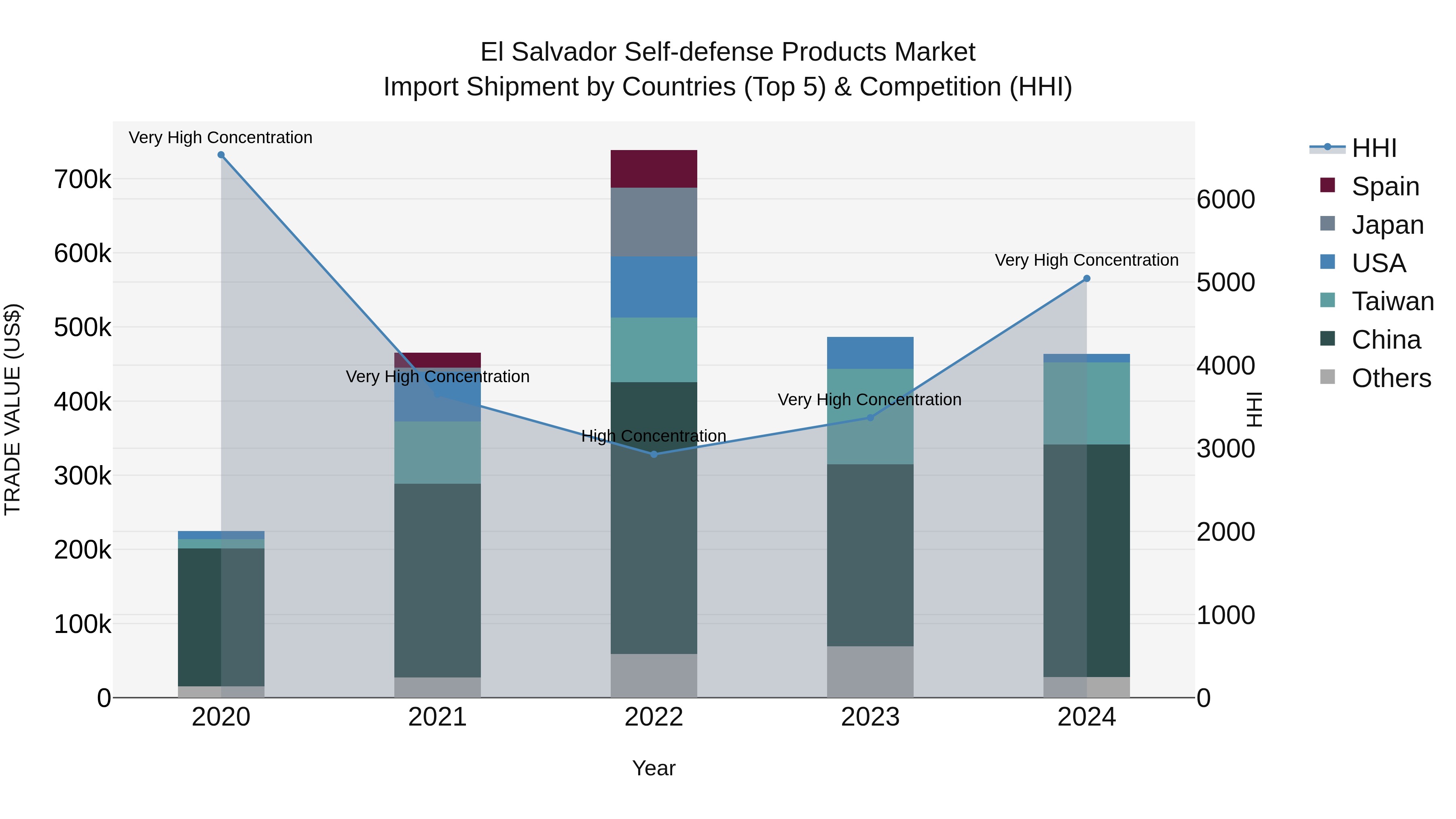 El Salvador Self Defense Products Market Top 5 Importing Countries and Market Competition (HHI) Analysis