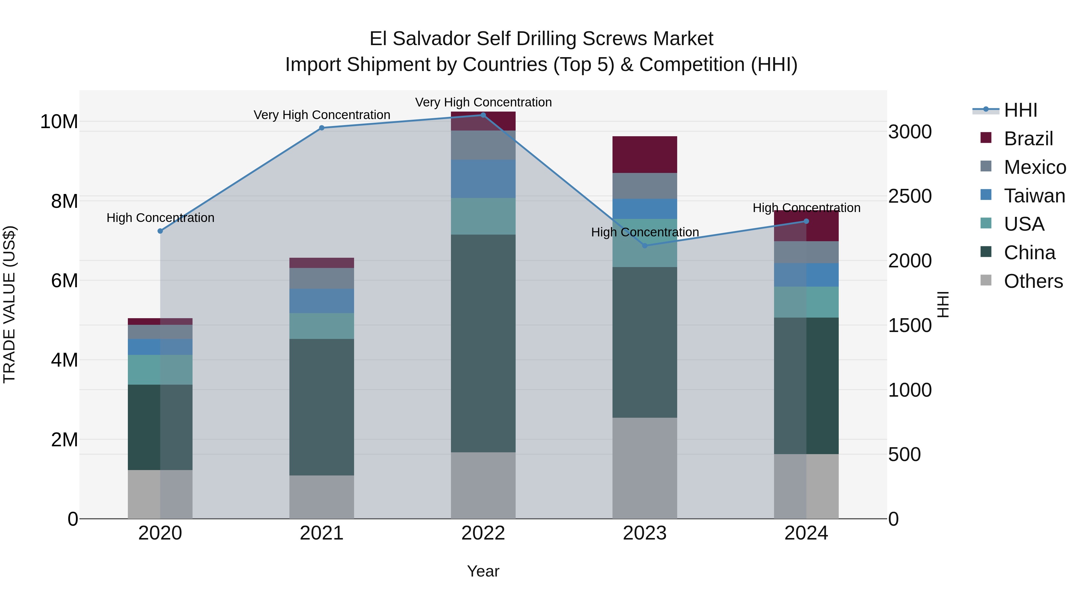 El Salvador Self Drilling Screws Market Top 5 Importing Countries and Market Competition (HHI) Analysis
