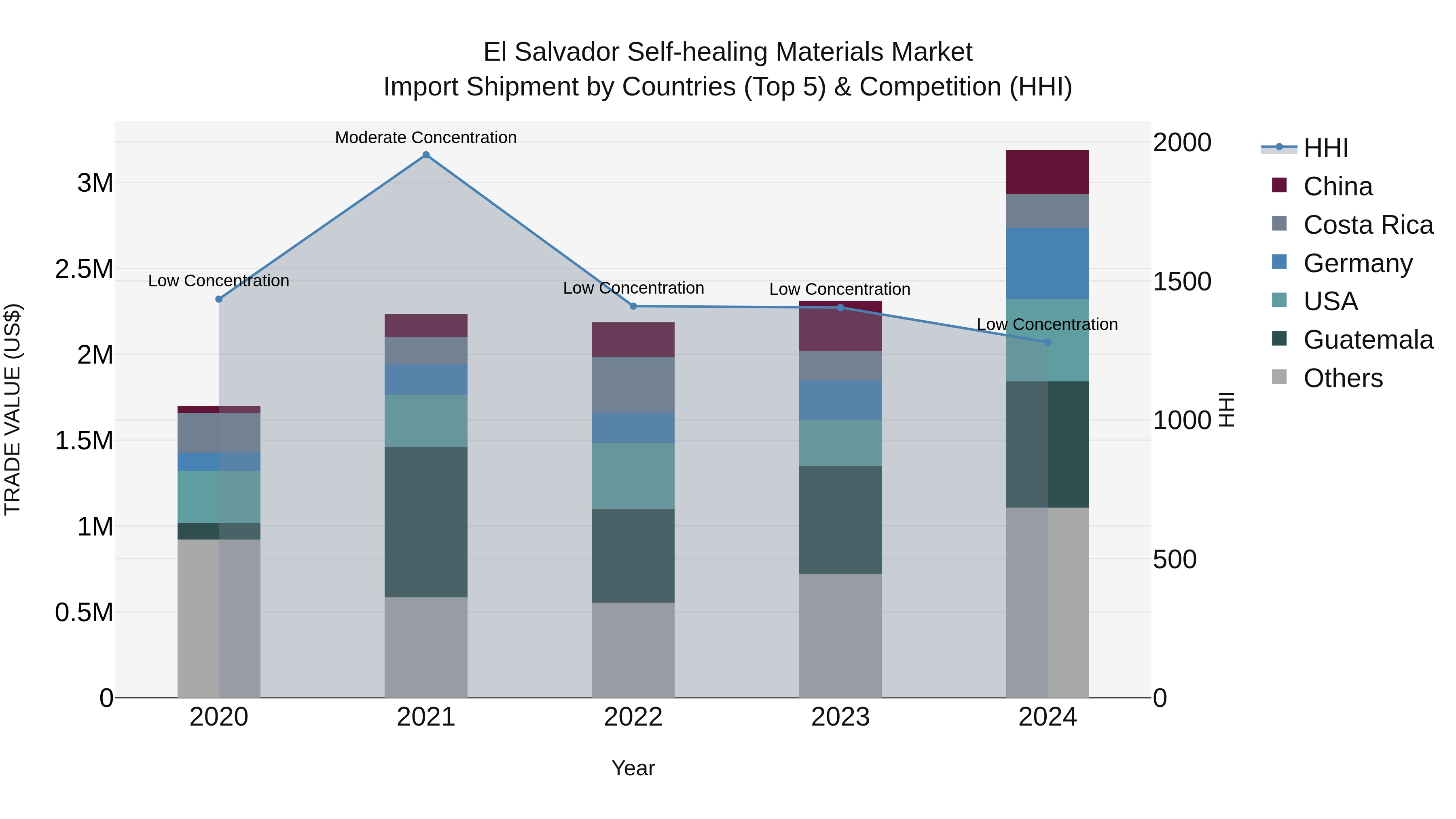 El Salvador Self Healing Materials Market Top 5 Importing Countries and Market Competition (HHI) Analysis