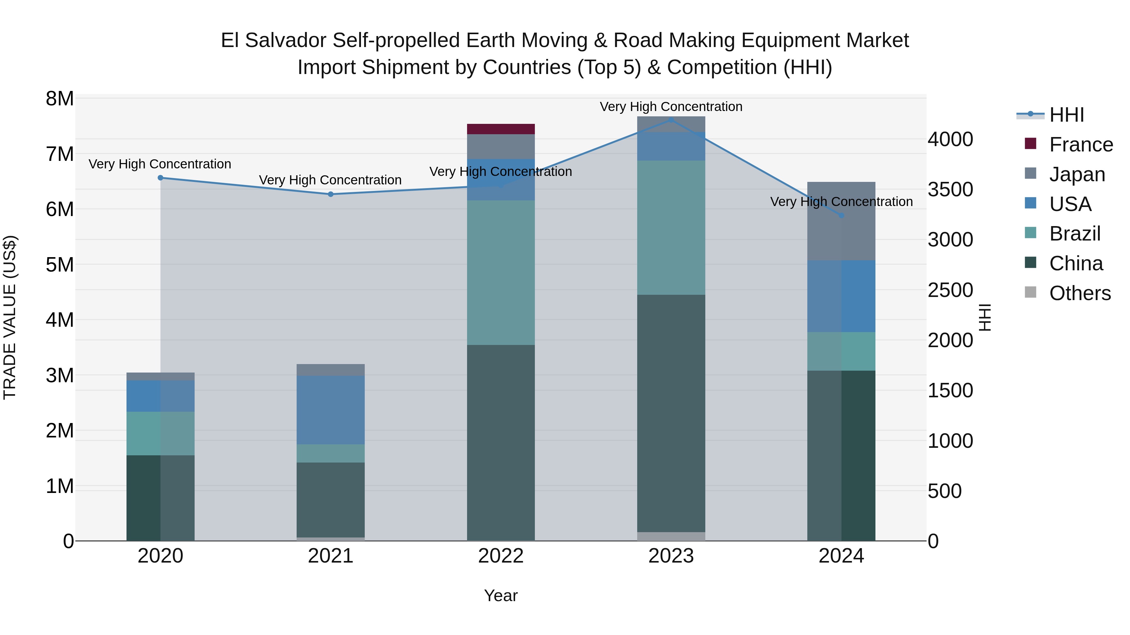El Salvador Self Propelled Earth Moving & Road Making Equipment Market Top 5 Importing Countries and Market Competition (HHI) Analysis