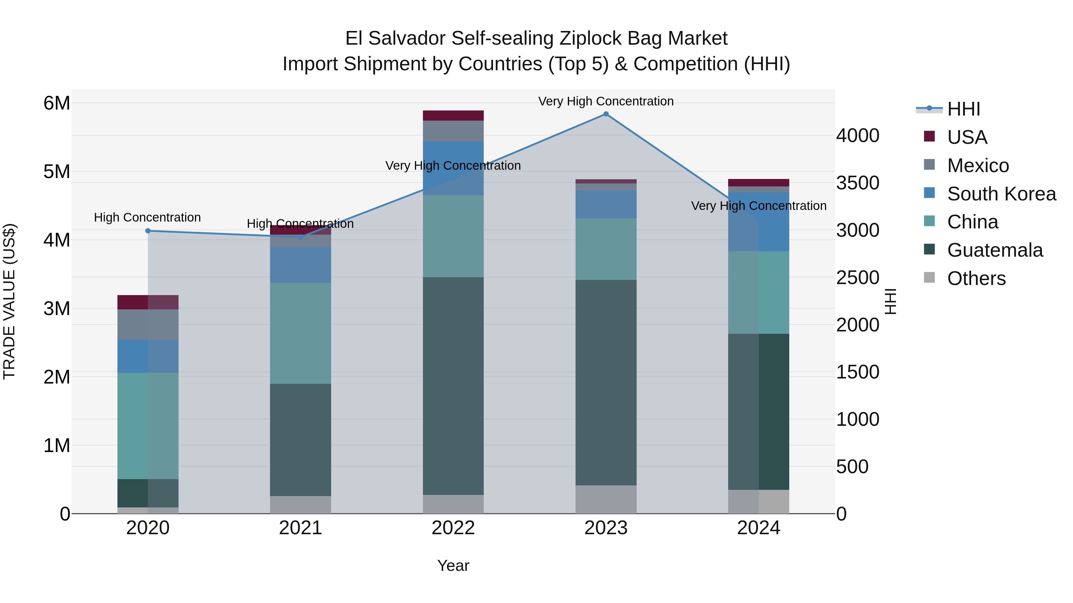 El Salvador Self Sealing Ziplock Bag Market Top 5 Importing Countries and Market Competition (HHI) Analysis