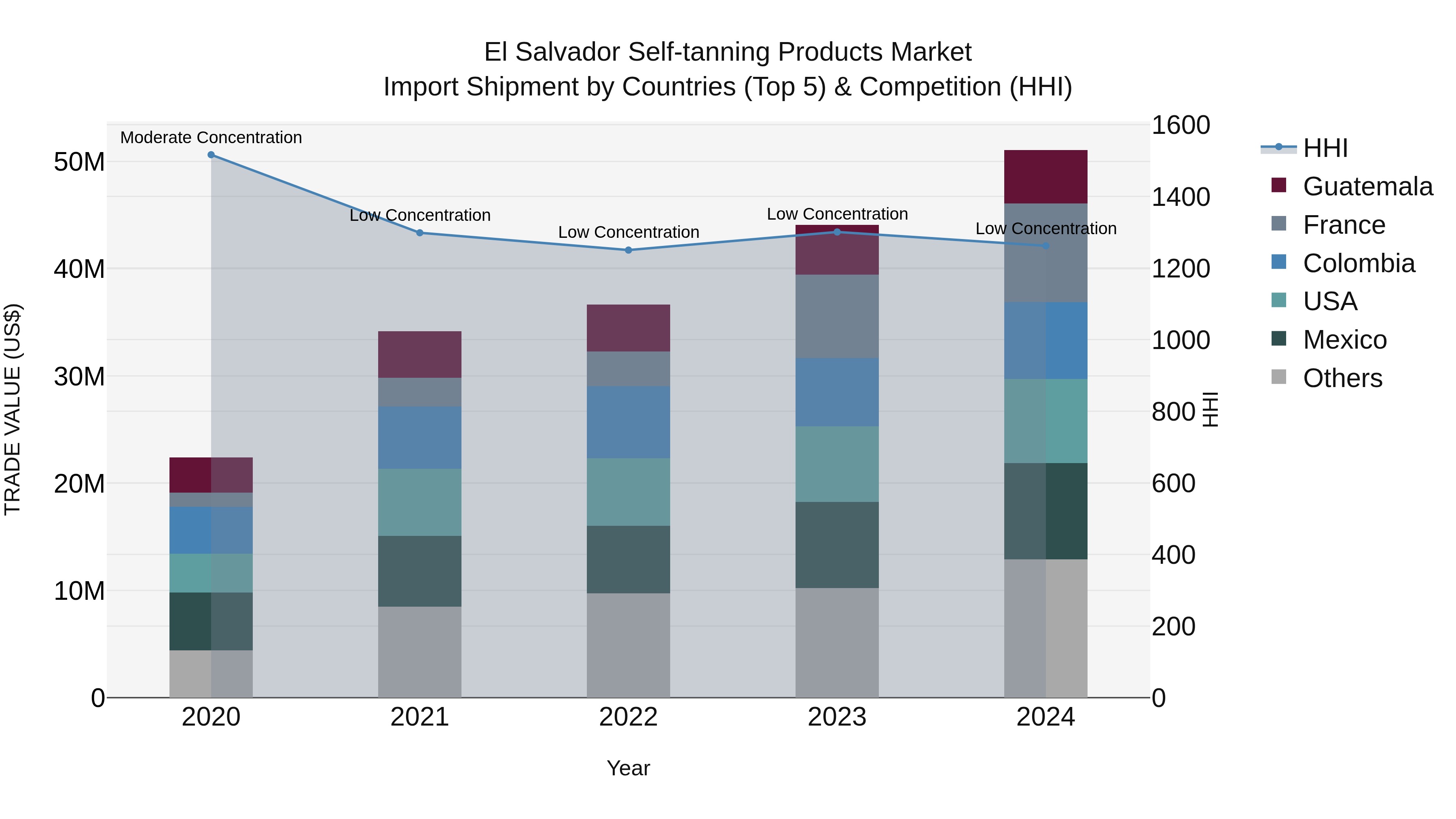 El Salvador Self Tanning Products Market Top 5 Importing Countries and Market Competition (HHI) Analysis