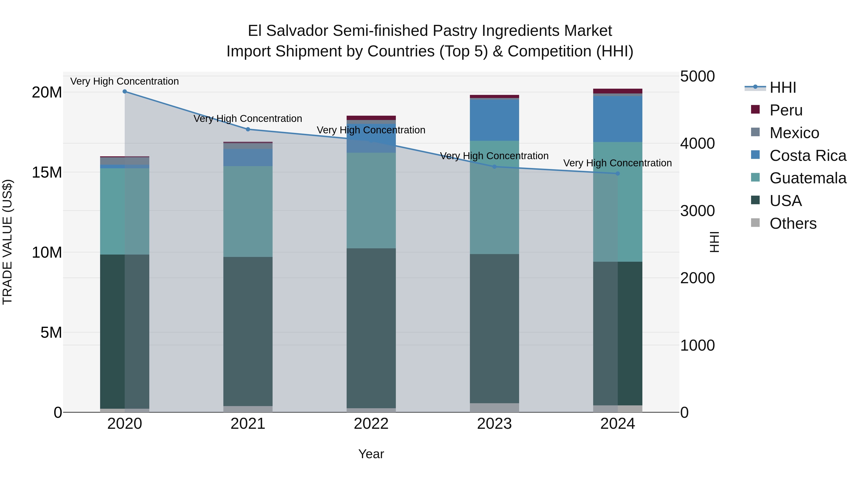 El Salvador Semi Finished Pastry Ingredients Market Top 5 Importing Countries and Market Competition (HHI) Analysis