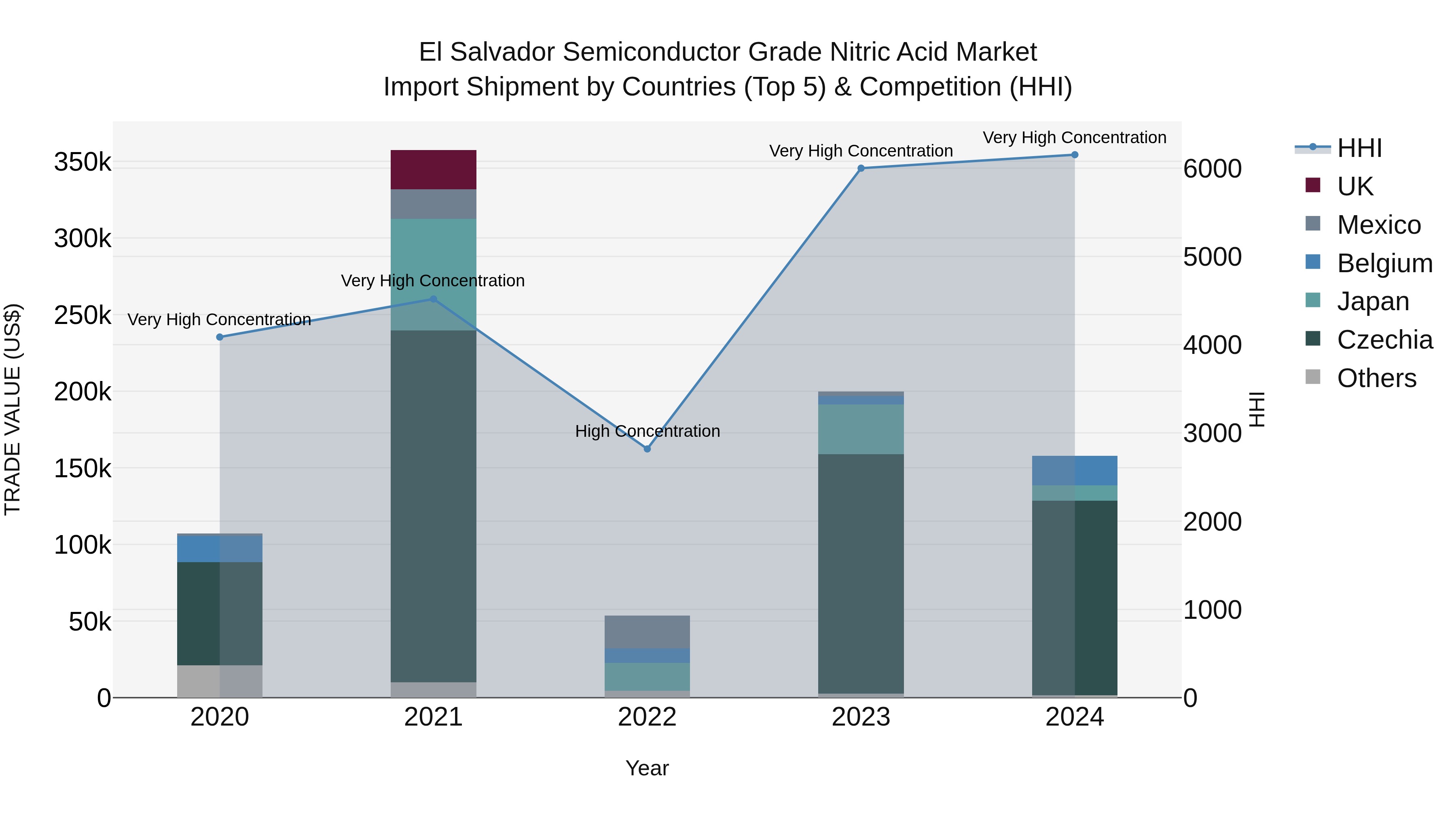 El Salvador Semiconductor Grade Nitric Acid Market Top 5 Importing Countries and Market Competition (HHI) Analysis