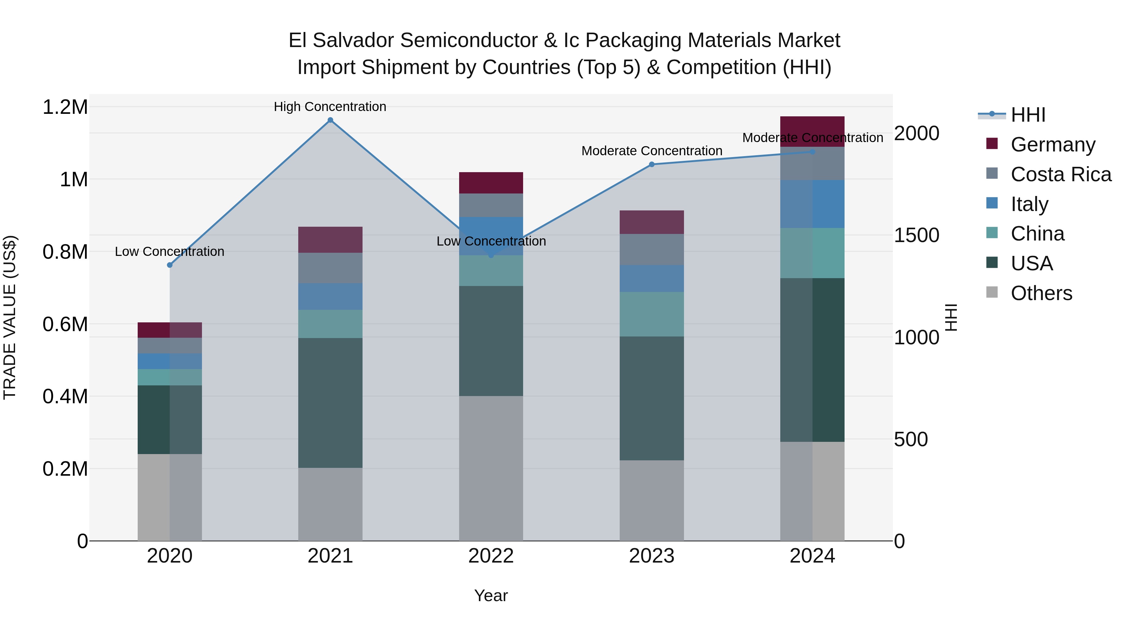 El Salvador Semiconductor & Ic Packaging Materials Market Top 5 Importing Countries and Market Competition (HHI) Analysis