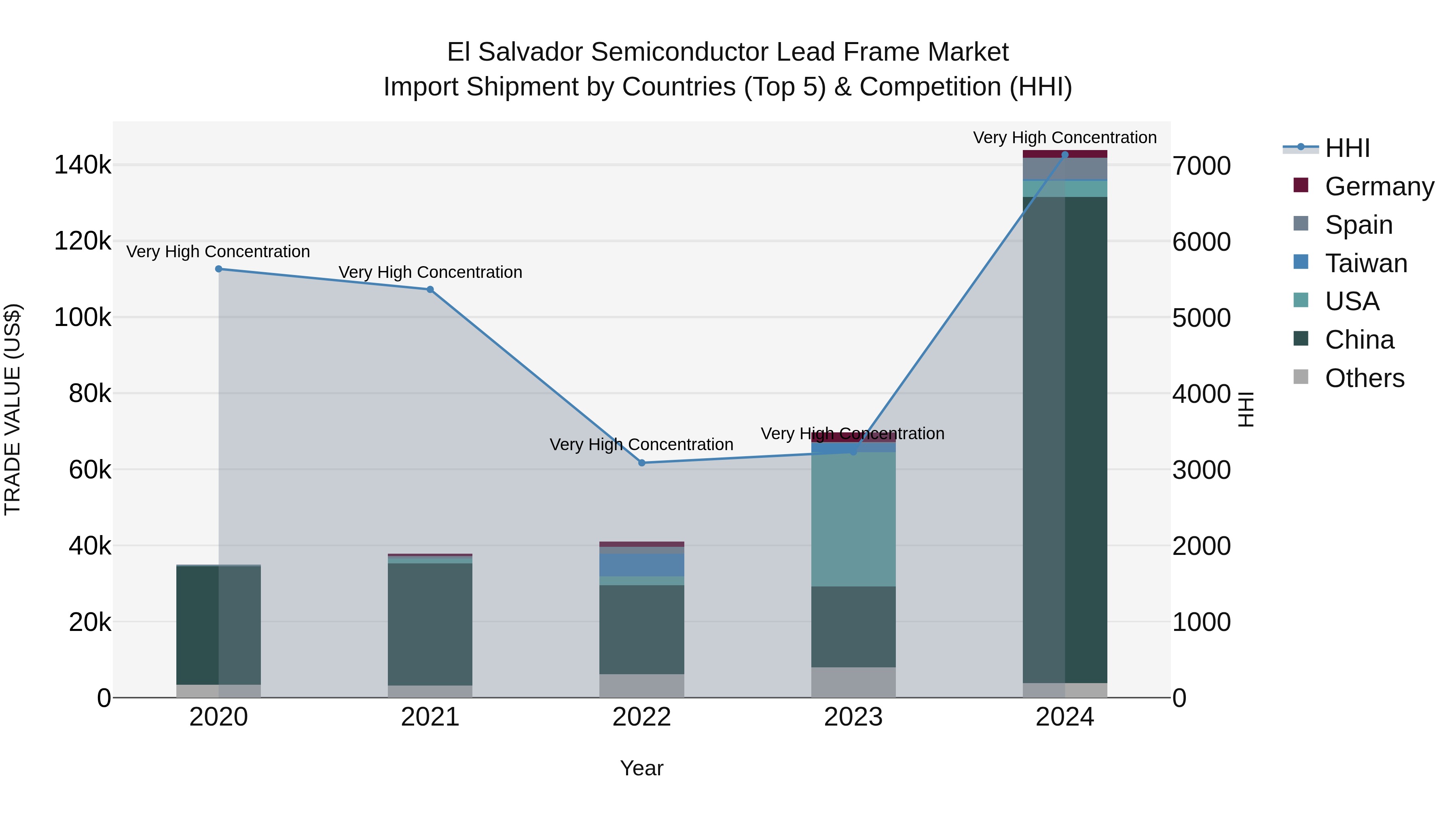 El Salvador Semiconductor Lead Frame Market Top 5 Importing Countries and Market Competition (HHI) Analysis