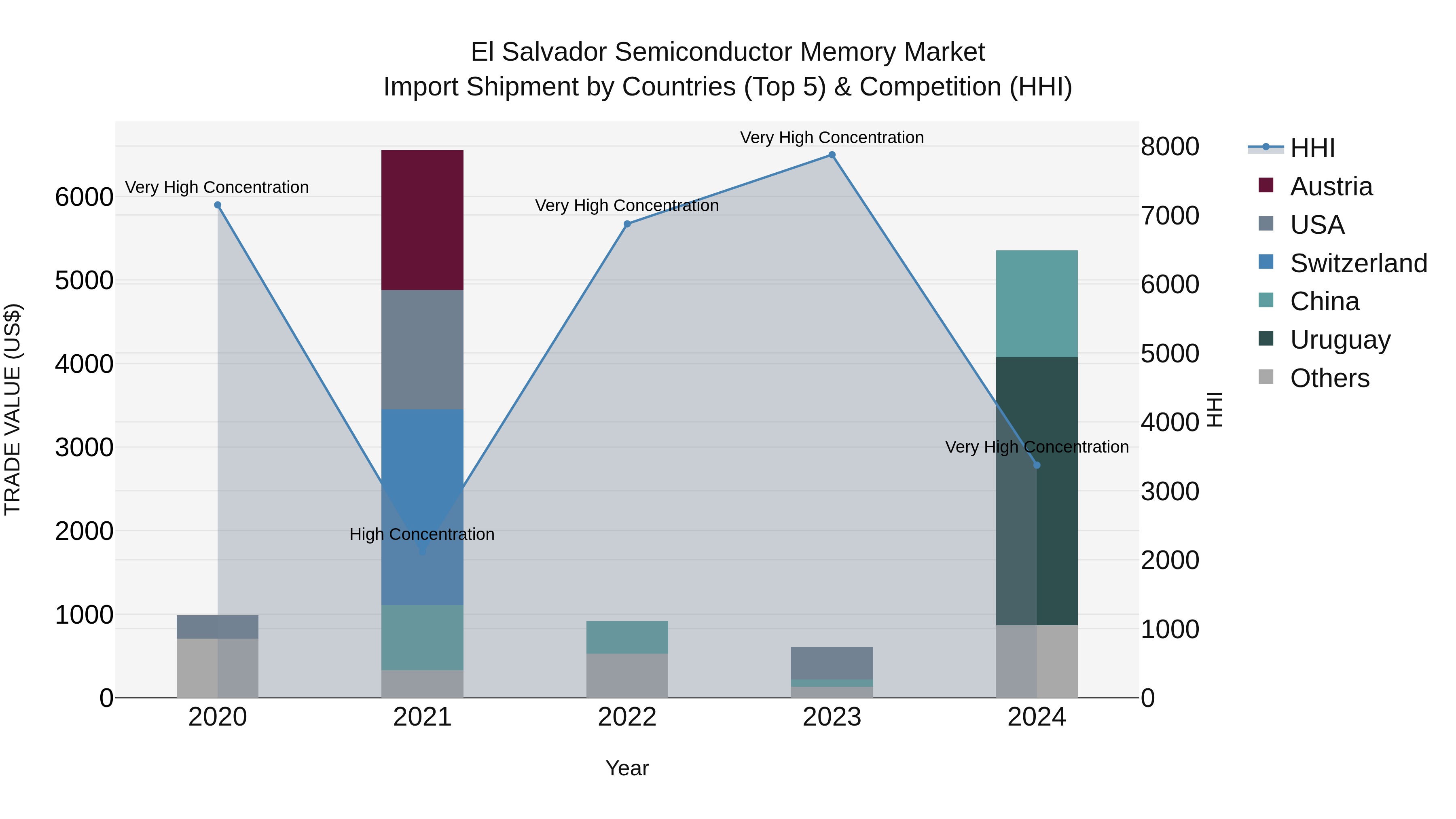 El Salvador Semiconductor Memory Market Top 5 Importing Countries and Market Competition (HHI) Analysis
